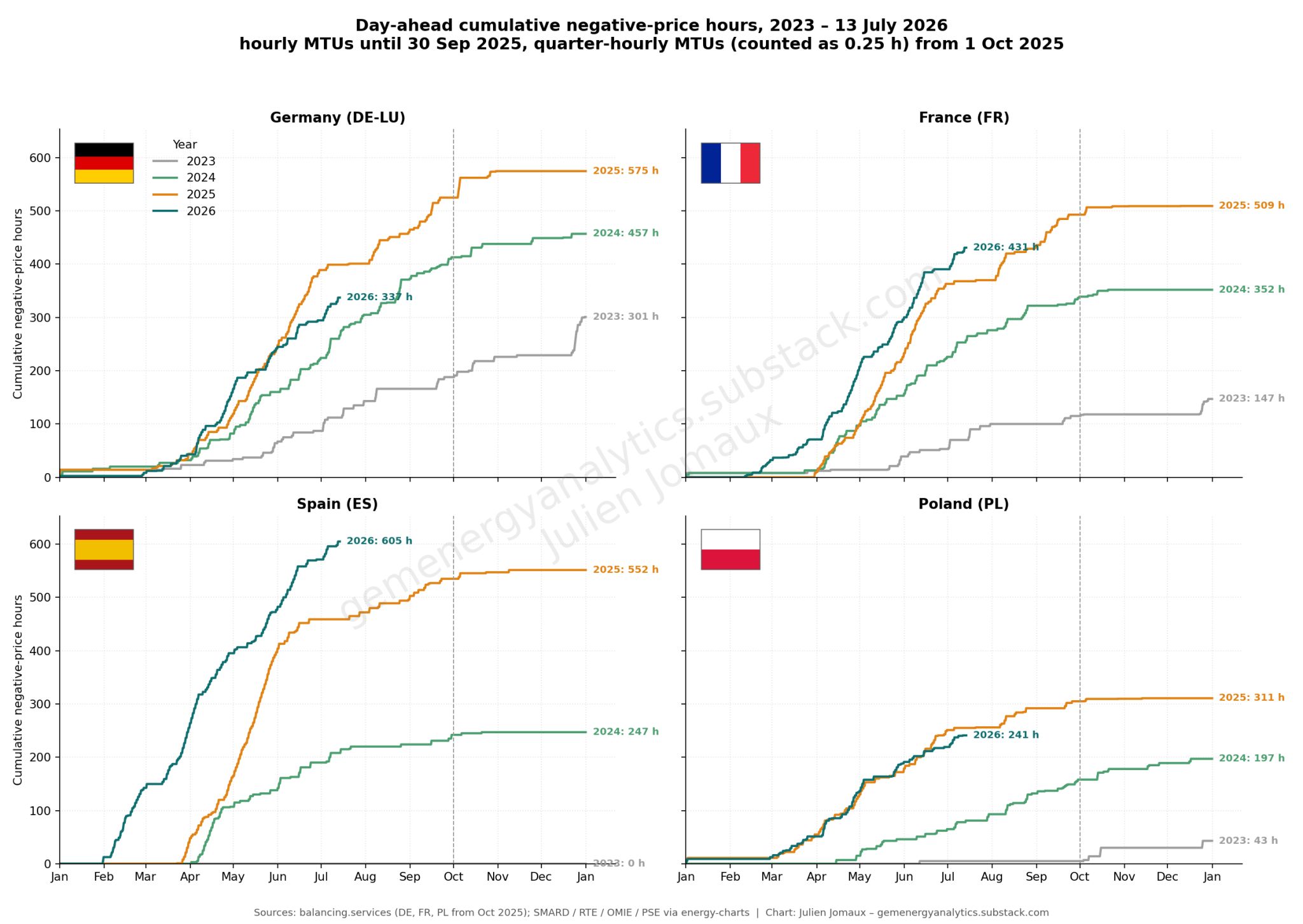 LinkedIn post image: Evolution of the number of hours with negative prices in Germany, France, Spain, and Poland.