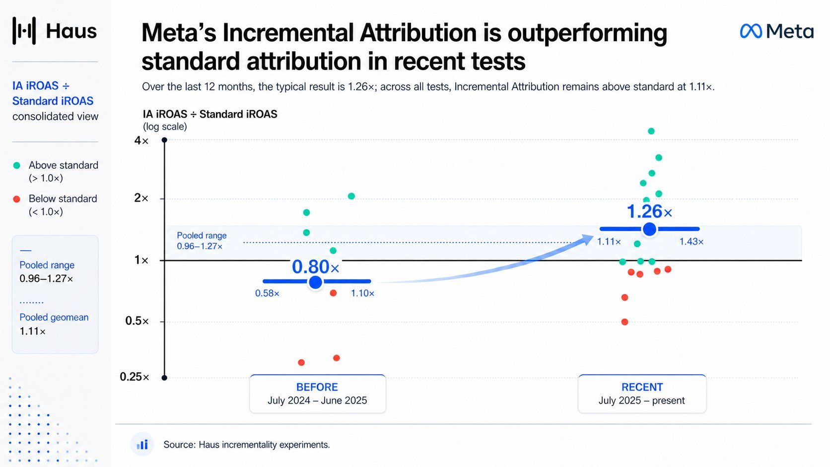 LinkedIn post image: NEW: Meta's Incremental Attribution Went from Losing to Standard Tracking to Beating it by 26%
