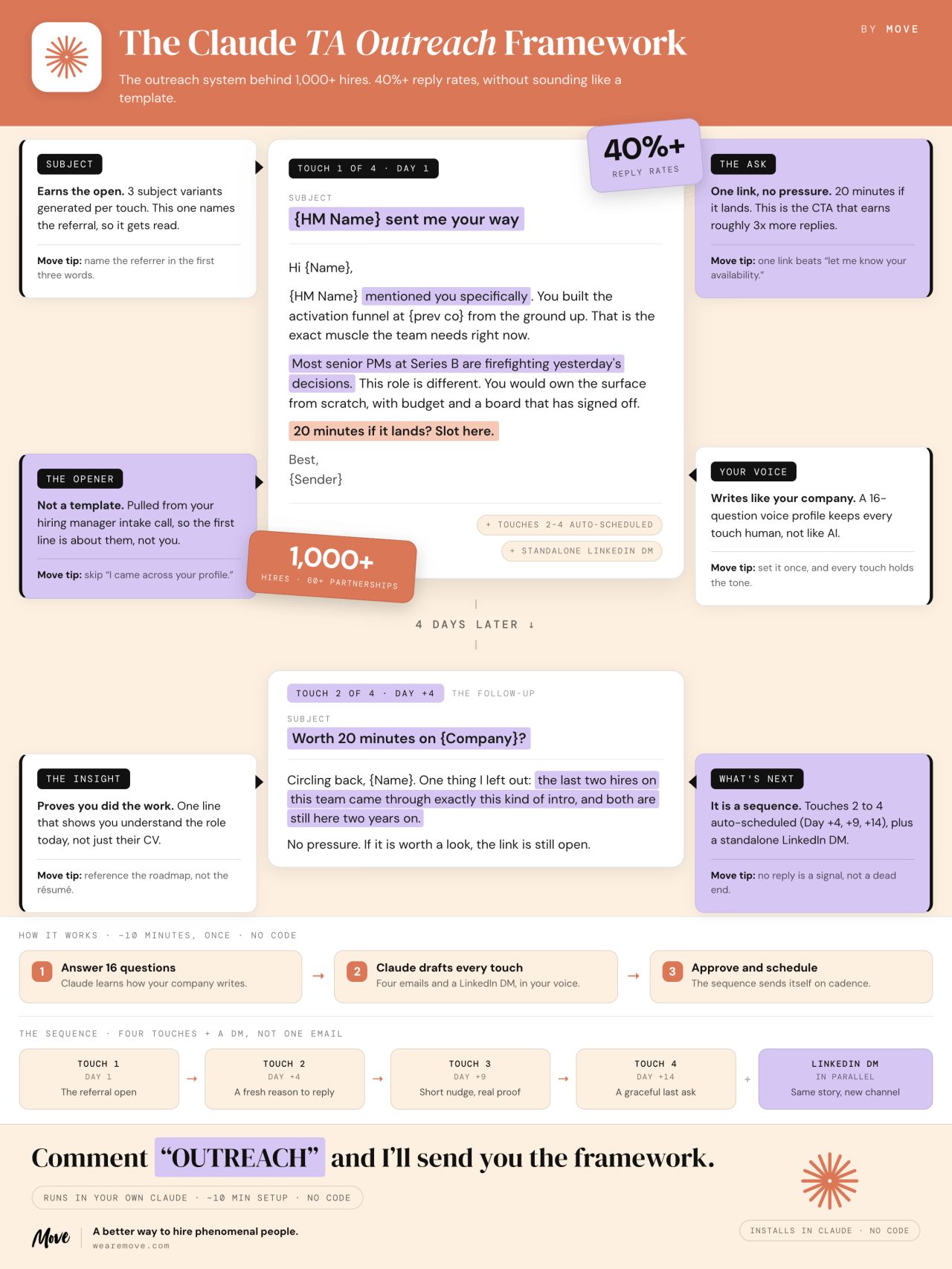 LinkedIn post image: I'm giving away the Claude outreach framework behind 1,000+ hires.