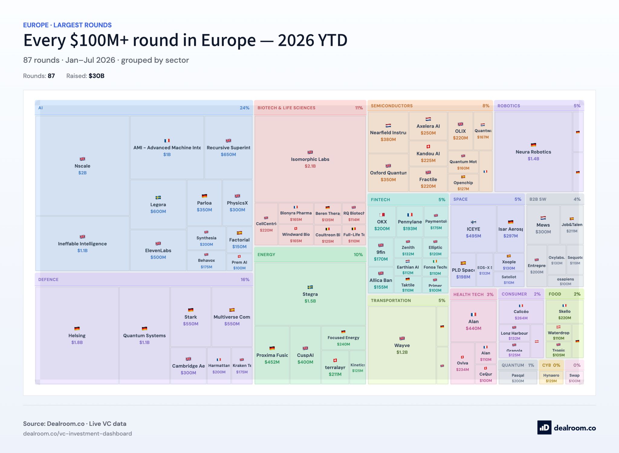 LinkedIn post image: A defence company is now mainland Europe’s most valuable startup.