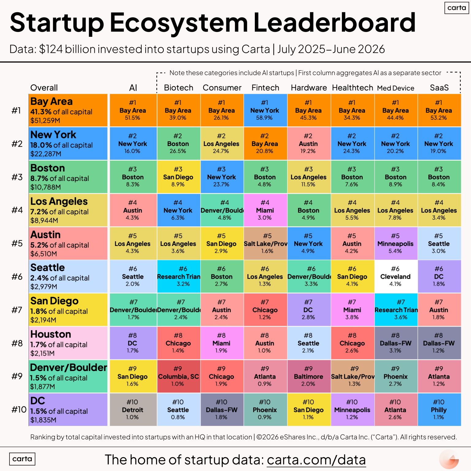 LinkedIn post image: Does your city make the startup top 10?