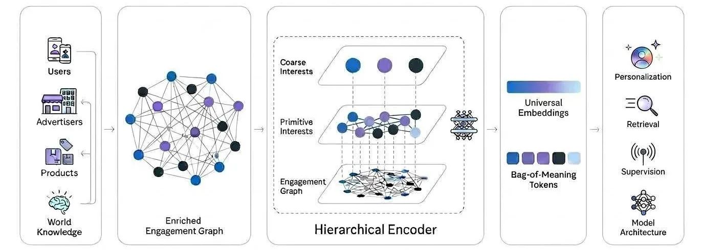 LinkedIn post image: NEW: Meta Just Published the Layer that Will Sit Underneath Andromeda
