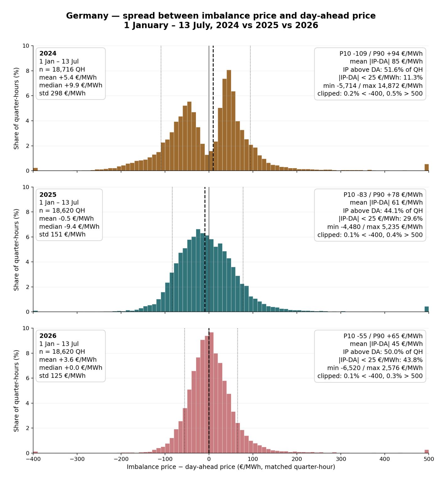 LinkedIn post image: Evolution of the difference between the Imbalance Price (IP) and the day-ahead Price in Germany (period 1 January to 13 