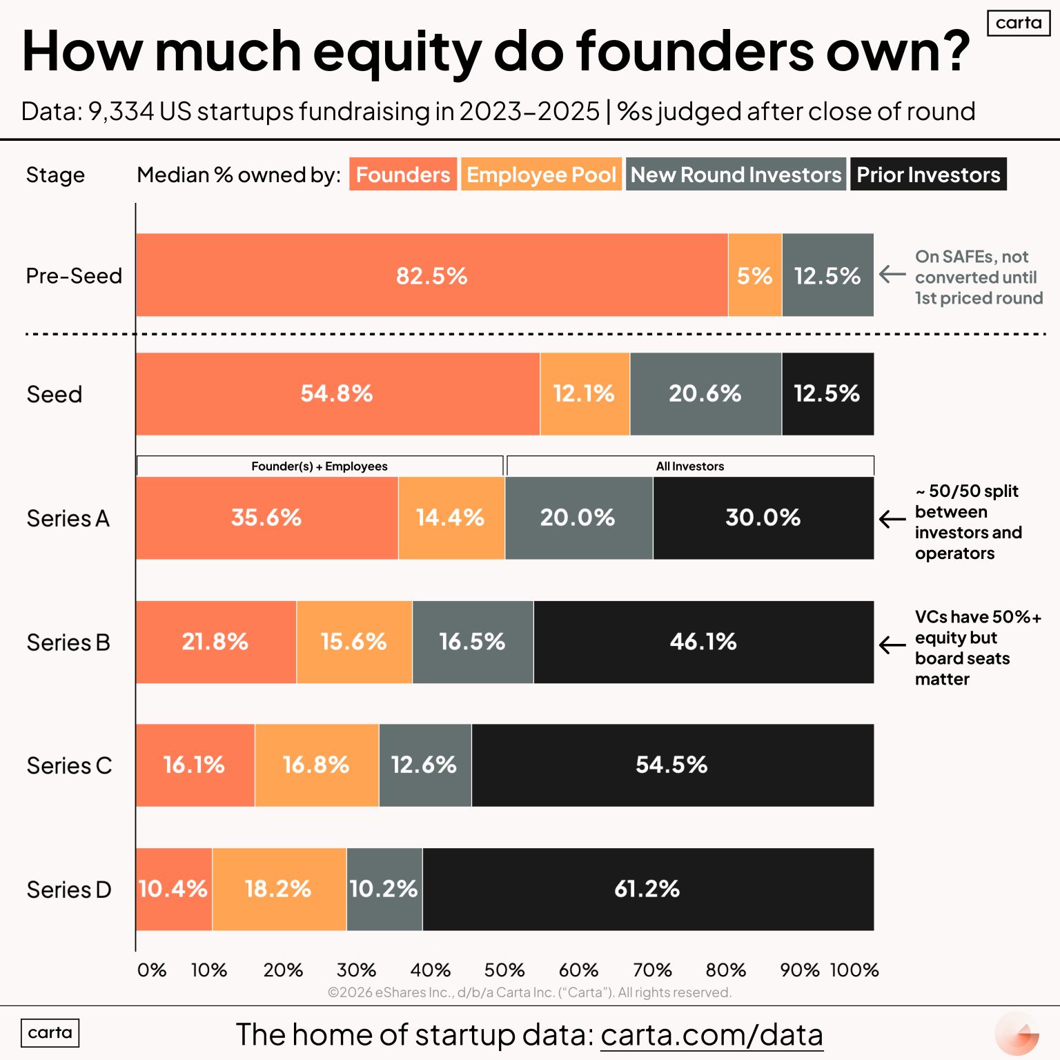 LinkedIn post image: Raising venture capital is HIGHLY dilutive. If you're a founder, how much of your own company will you retain over time?