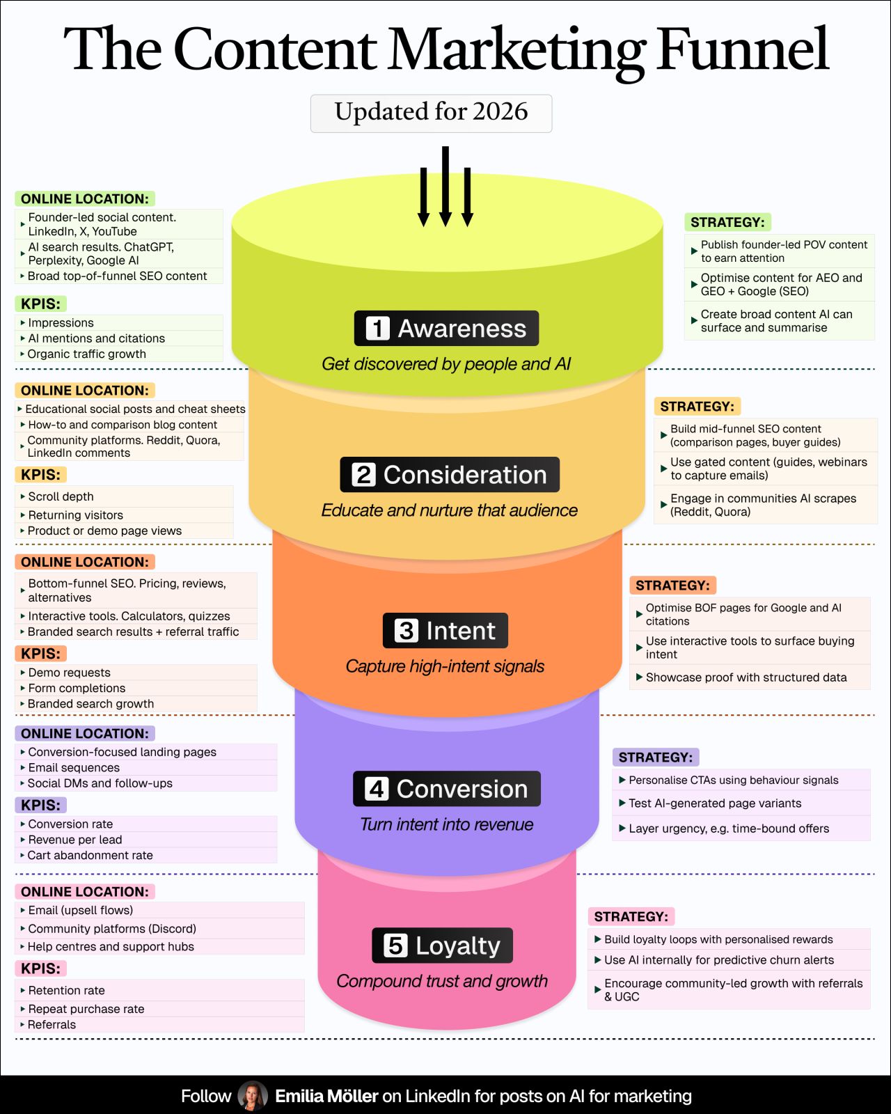 LinkedIn post image: This funnel powers multimillion-dollar businesses.