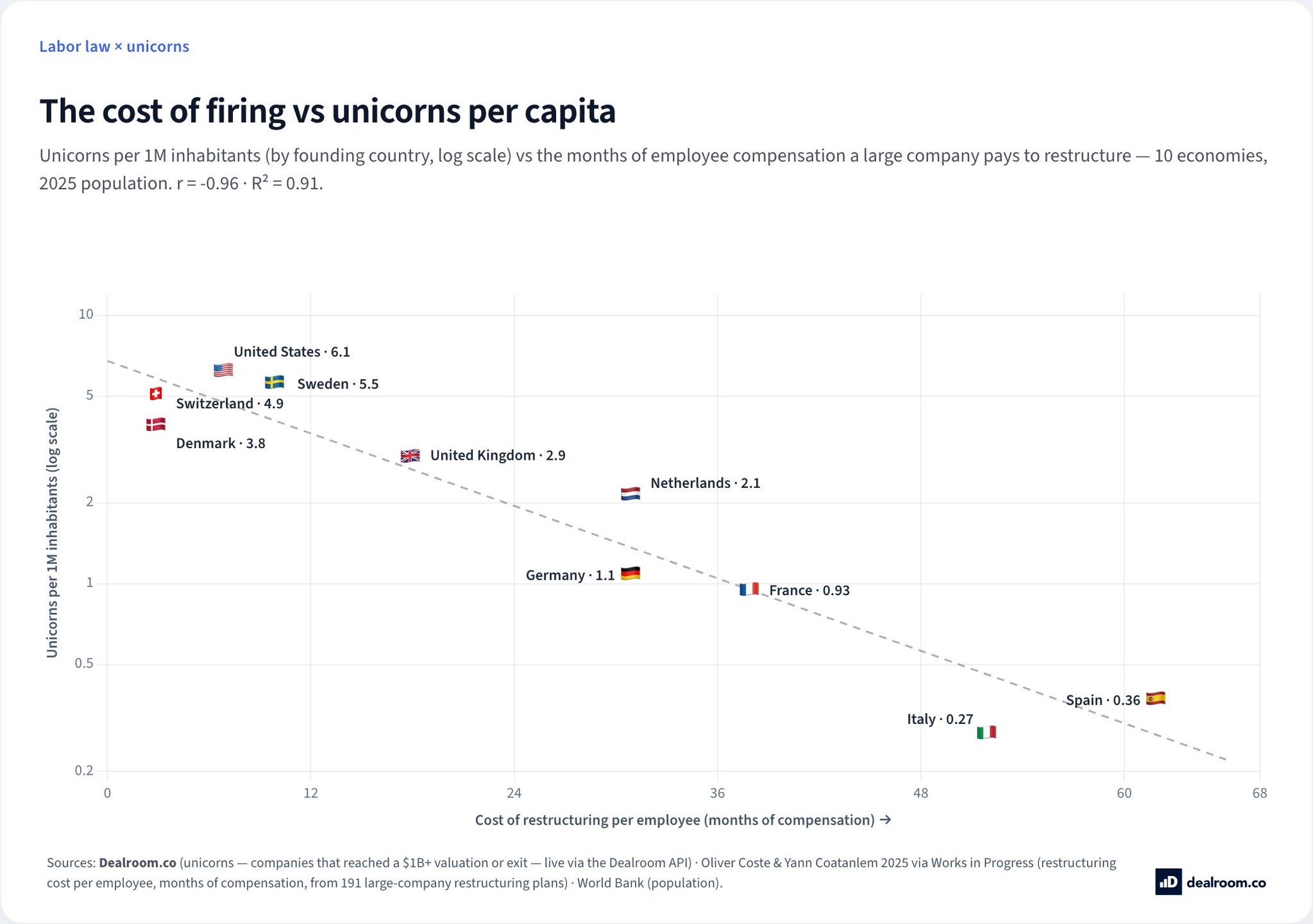 LinkedIn post image: Unpopular topic alert 🚨 After reading Pieter Garicano 's essay on labour flexibility “Why Europe doesn't have a Tesla”,