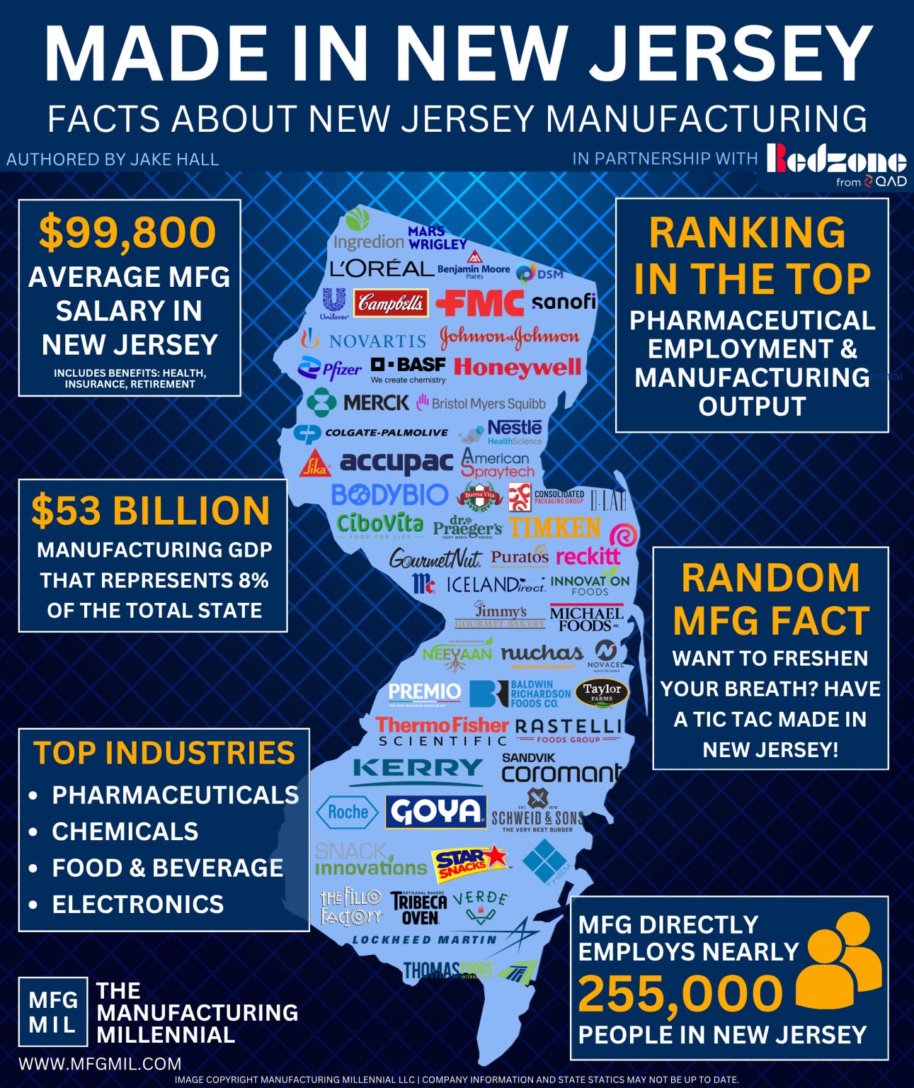 LinkedIn post image: Let's Highlight 𝐌𝐚𝐧𝐮𝐟𝐚𝐜𝐭𝐮𝐫𝐢𝐧𝐠 𝐢𝐧 𝐍𝐞𝐰 𝐉𝐞𝐫𝐬𝐞𝐲! This state is a global leader, with 14 of the 20 l