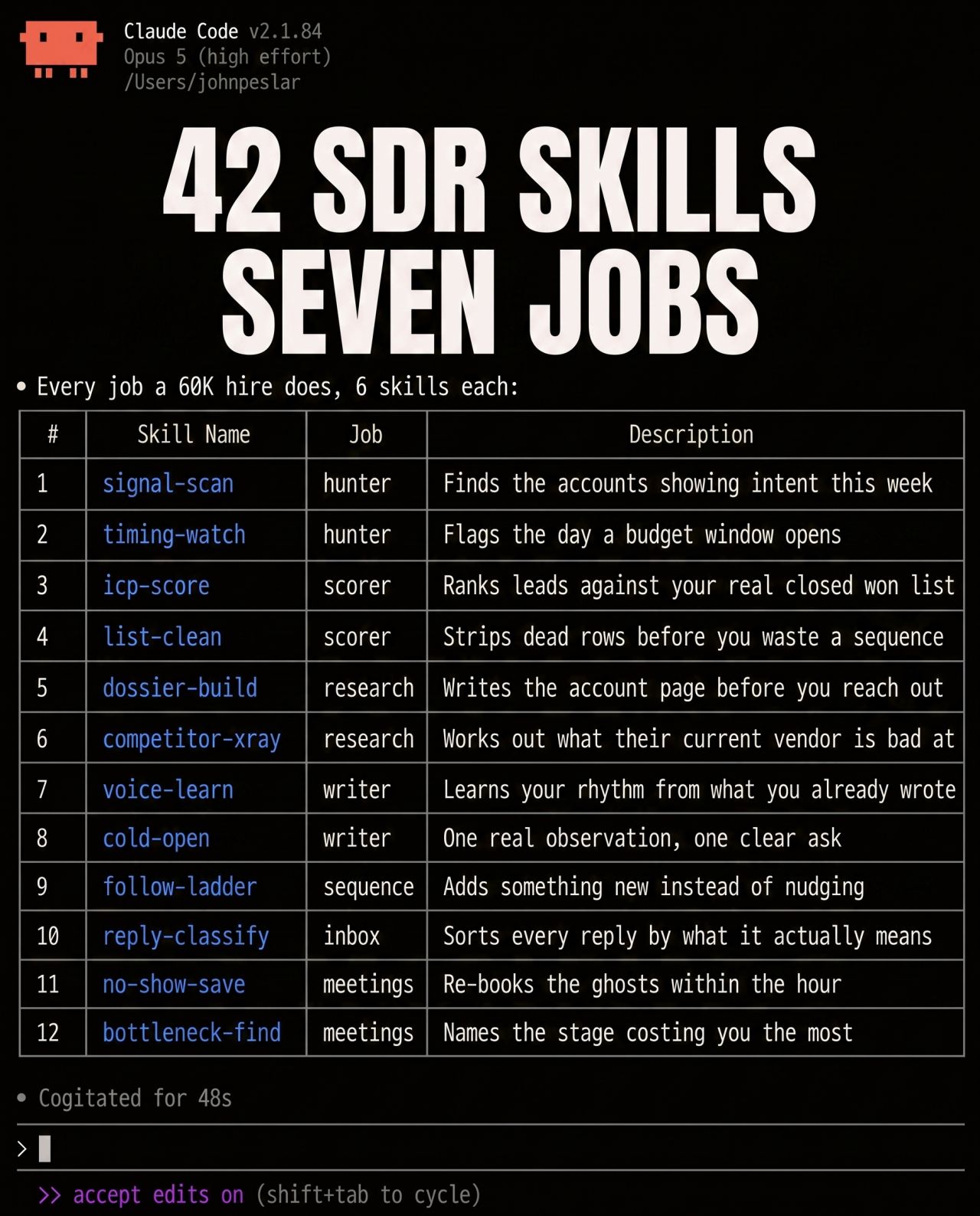 LinkedIn post image: These 42 Claude skills can replace your $60k SDR hire. Free for 48 hours 👇