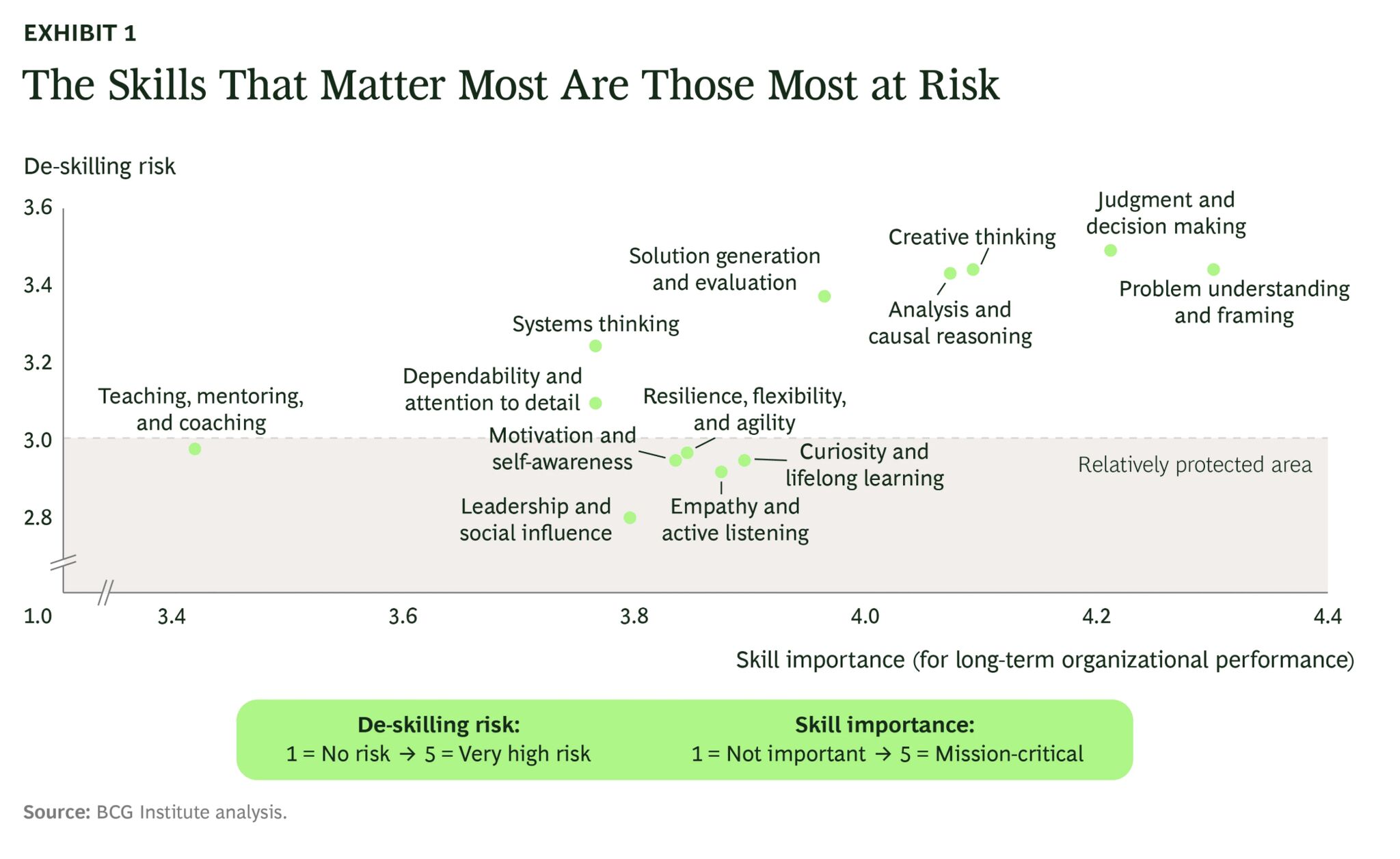 LinkedIn post image: A few years back, I wrote an analysis on “The Hidden Impact of AI on Your Skills” when it wasn't so sexy to talk about t