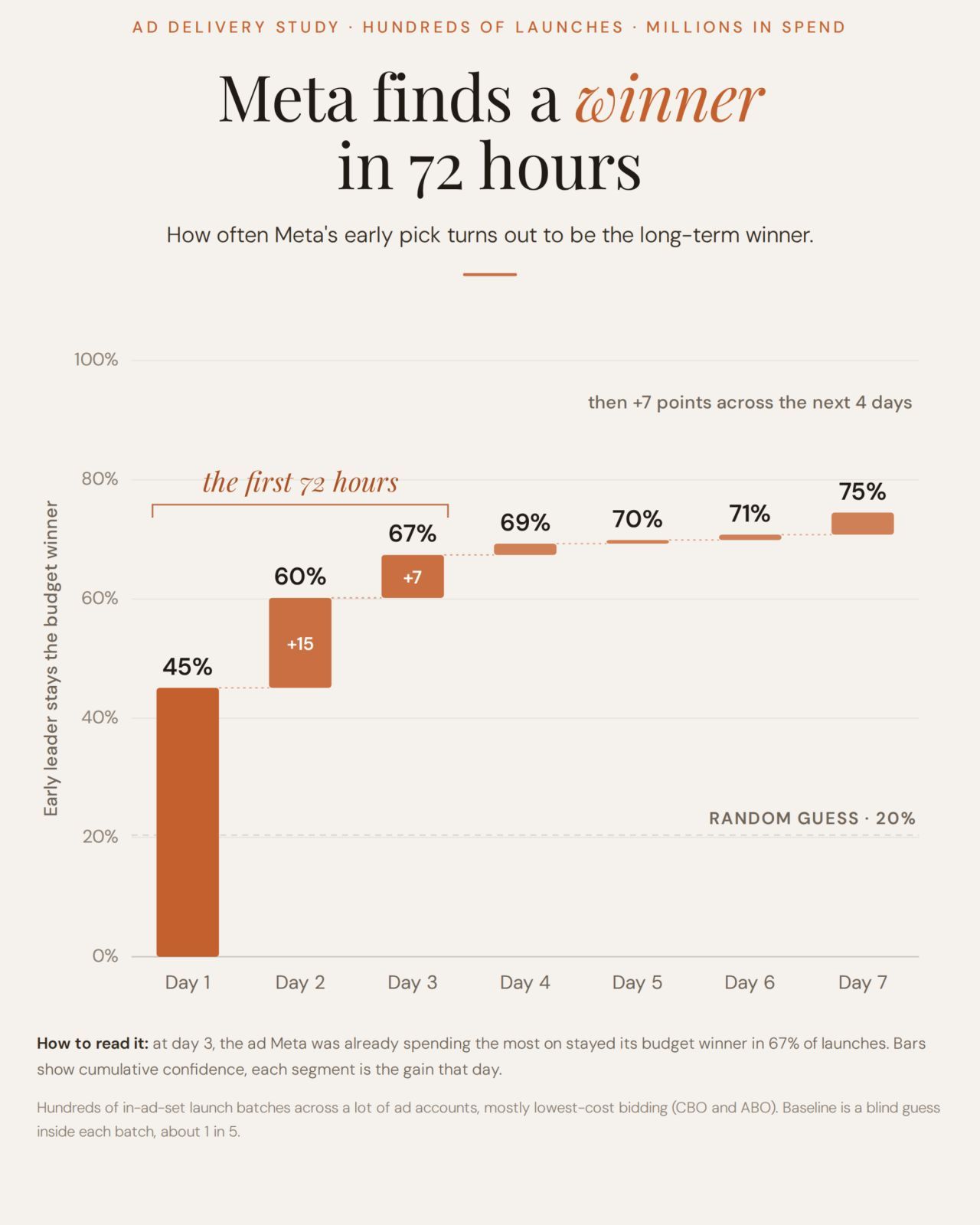 LinkedIn post image: Meta picks a winner within 72H and is right 67% of the time