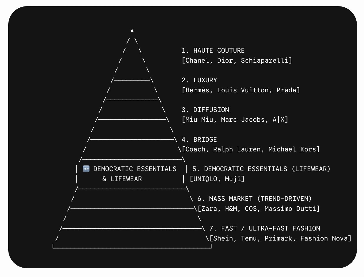LinkedIn post image: UNIQLO is creating a new tier in the fashion pyramid 🚨