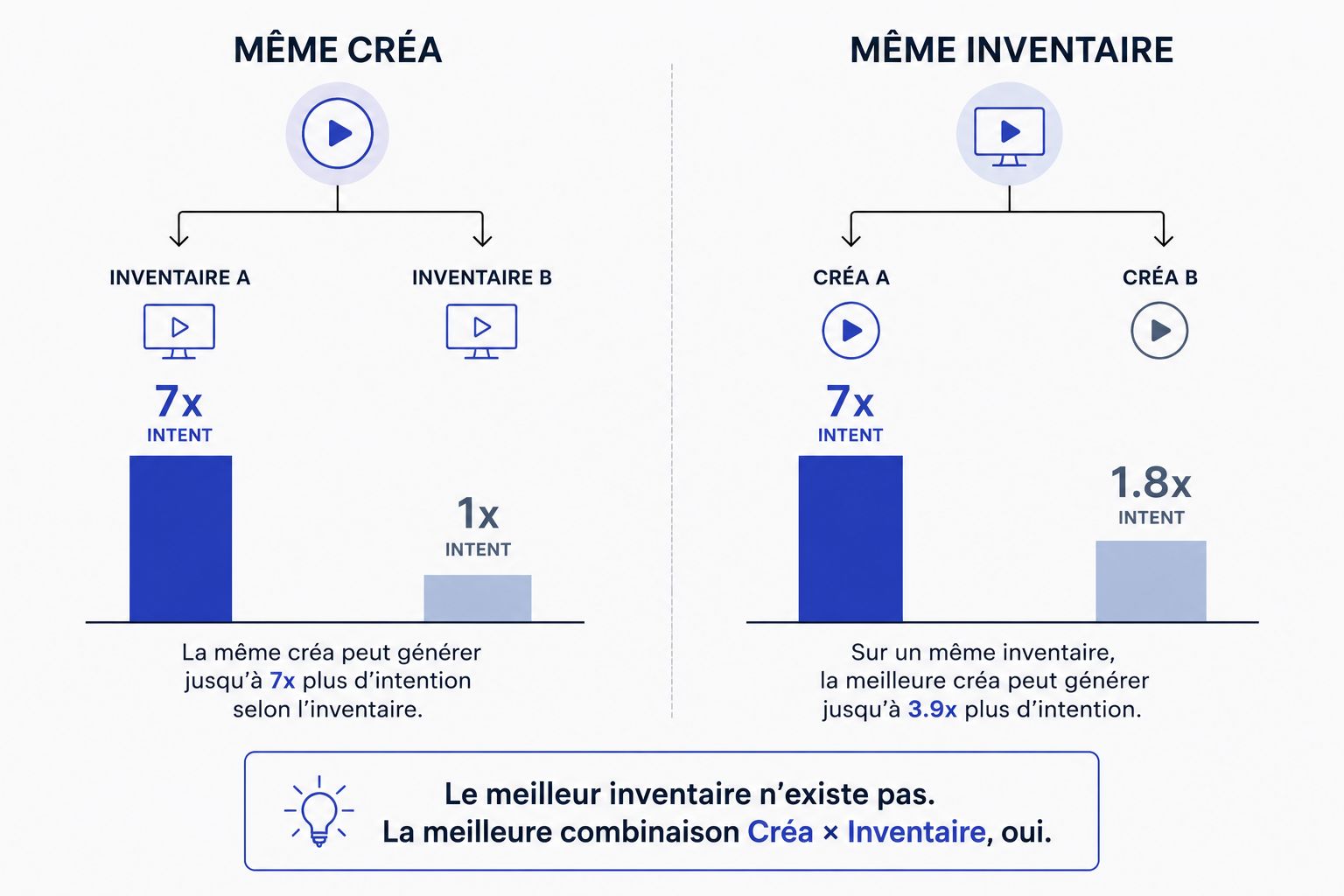 LinkedIn post image: Je faisais 2 deep-dive meeting hier avec mes équipes. 𝗠ê𝗺𝗲 𝗰𝗼𝗻𝗰𝗹𝘂𝘀𝗶𝗼𝗻 !