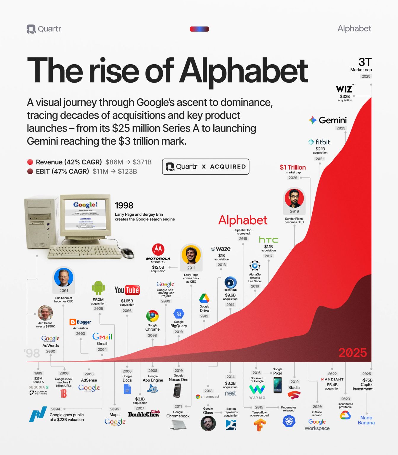 LinkedIn post image: Alphabet is the parent company Google sits under.