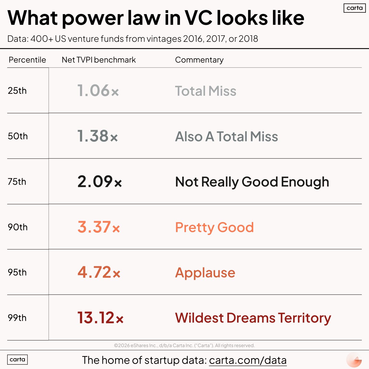 LinkedIn post image: An illustration (with real data) of just how extreme the power law in VC can be: