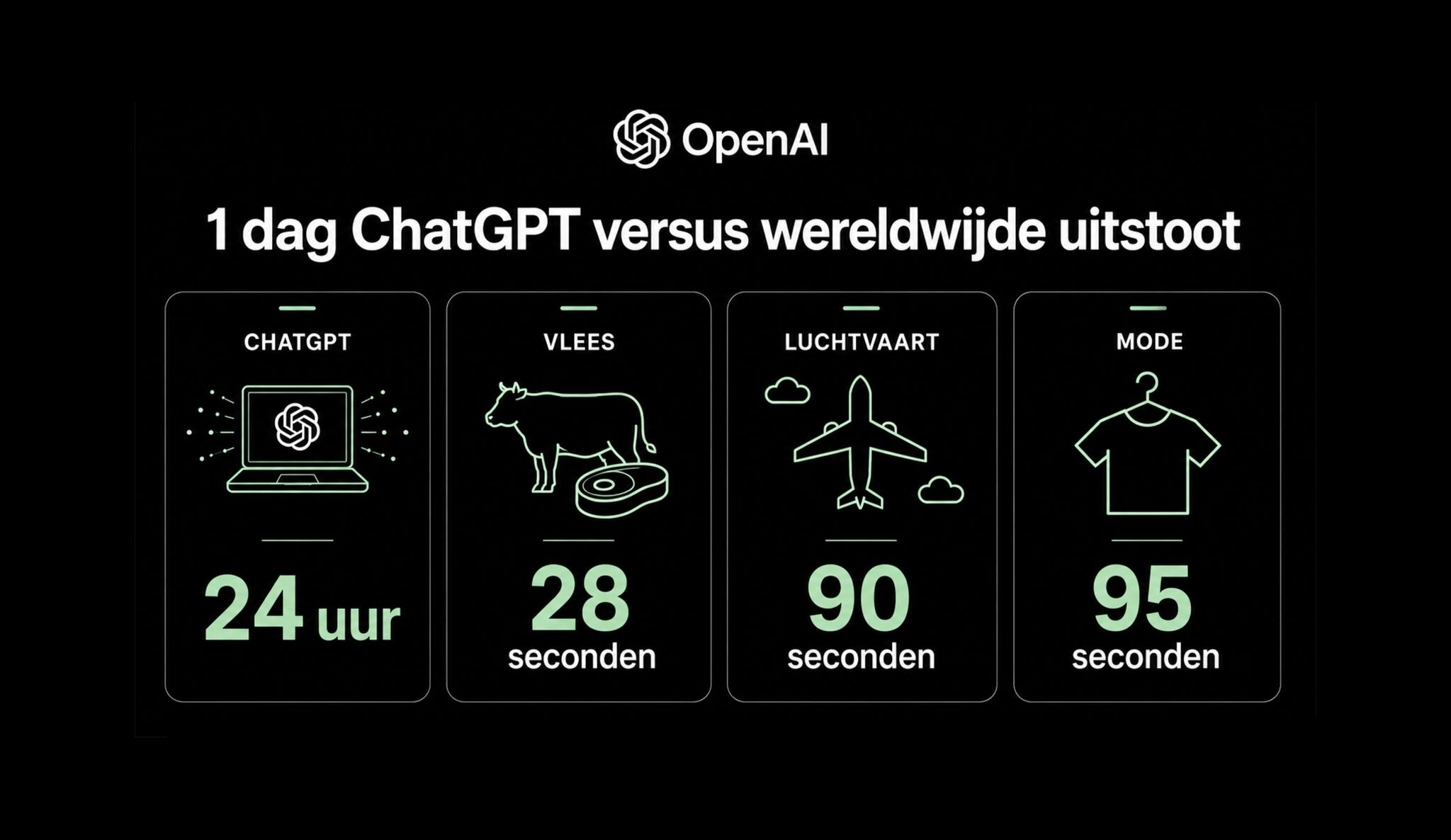 LinkedIn post image: De wereldwijde CO₂-uitstoot van één dag ChatGPT-gebruik valt in het niet bij de uitstoot van de luchtvaart, vleesproduct
