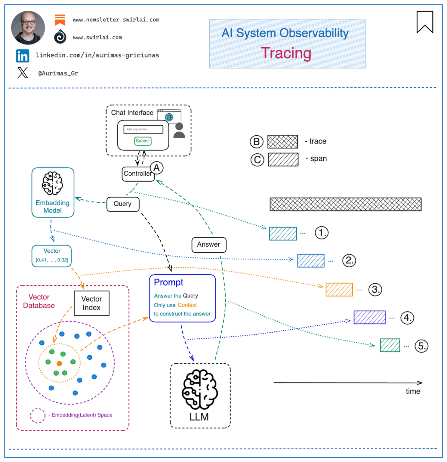 LinkedIn post image: 𝗔𝗜 𝗢𝗯𝘀𝗲𝗿𝘃𝗮𝗯𝗶𝗹𝗶𝘁𝘆 is a must have in your tool belt as an AI Engineer. 𝗧𝗿𝗮𝗰𝗶𝗻𝗴 sits at the core of i