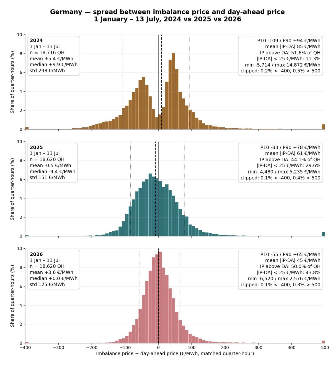 LinkedIn post image: Julien Jomaux, who tracks the energy sector and European electricity markets, points out that the gap between the Imbala