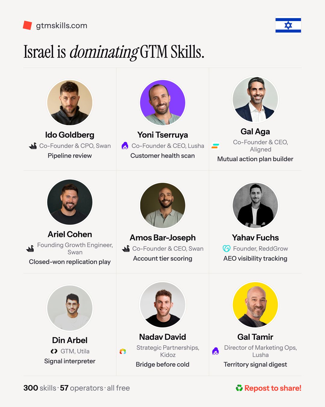 LinkedIn post image: סוף סוף מהלך AI כחול לבן ששם את ישראל על הבמה הבינלאומית! שבוע שעבר השקנו את הסקילז מרקטפלייס הראשון בעולם וכבר עשרות אל