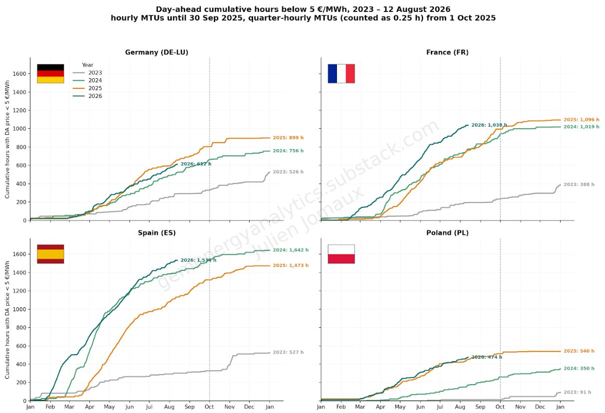 LinkedIn post image: Cumulative number of hours with day-ahead prices below 5 €/MWh in Germany, France, Spain, and Poland.