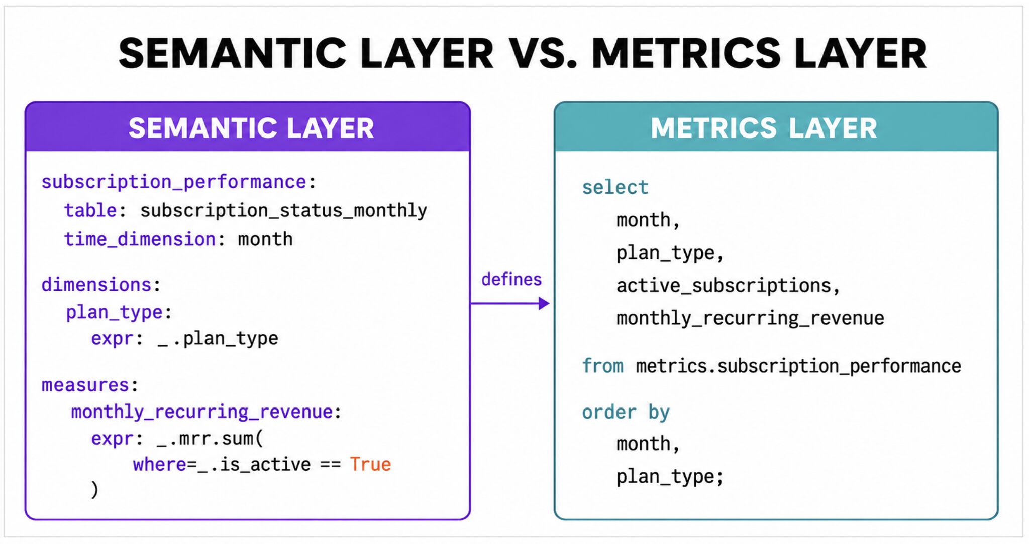 LinkedIn post image: I’m (once again) questioning whether we really need a semantic layer.
