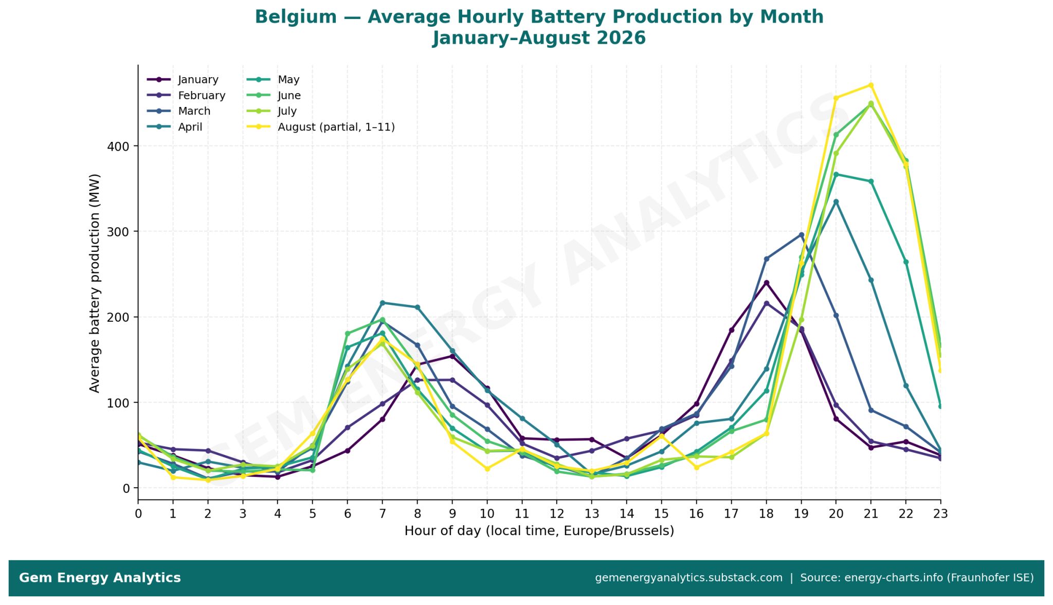 LinkedIn post image: Hourly average injection from batteries in Belgium per month for this year.