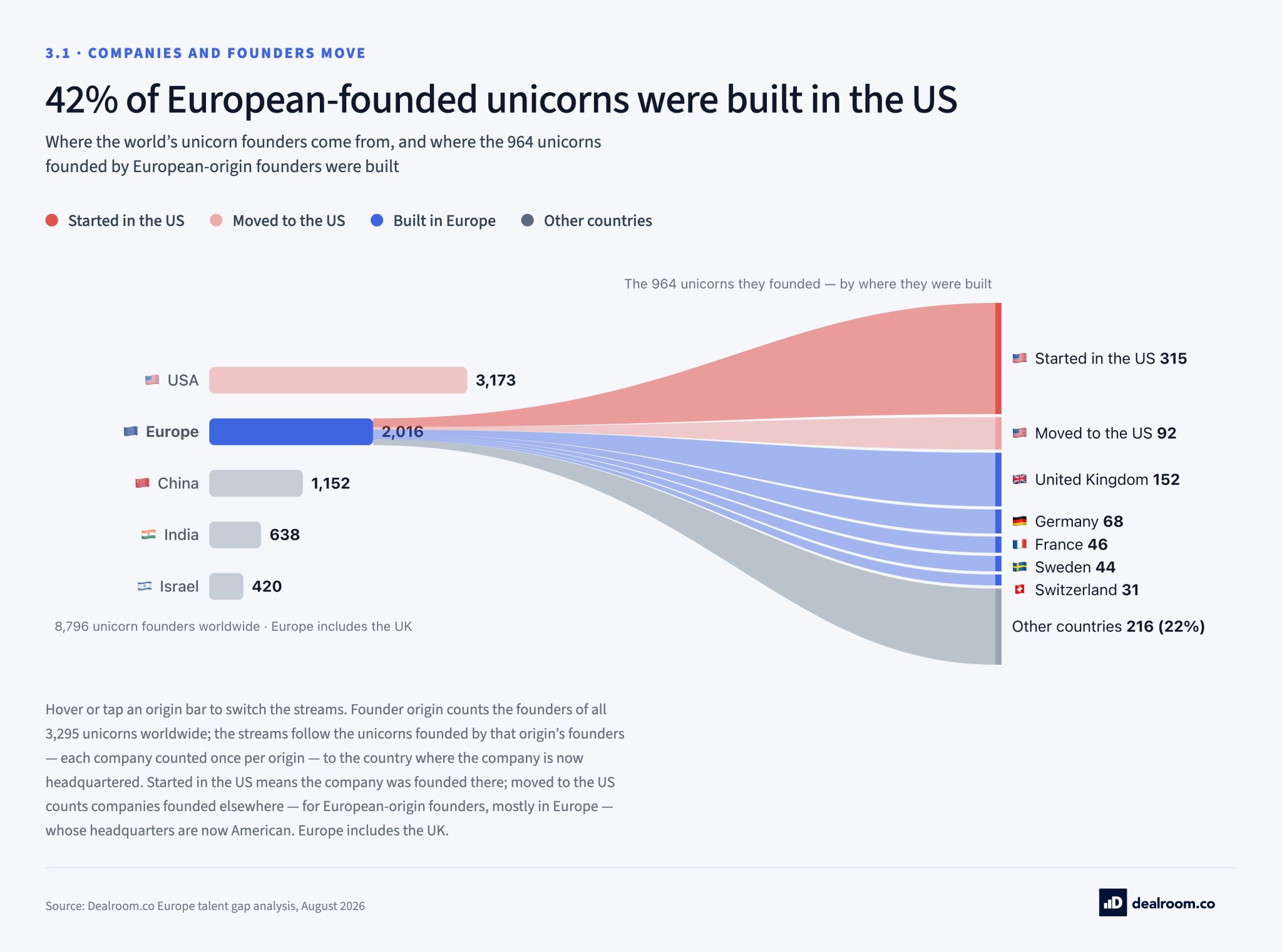 LinkedIn post image: Europe has produced two-thirds as many unicorn founders as the US.