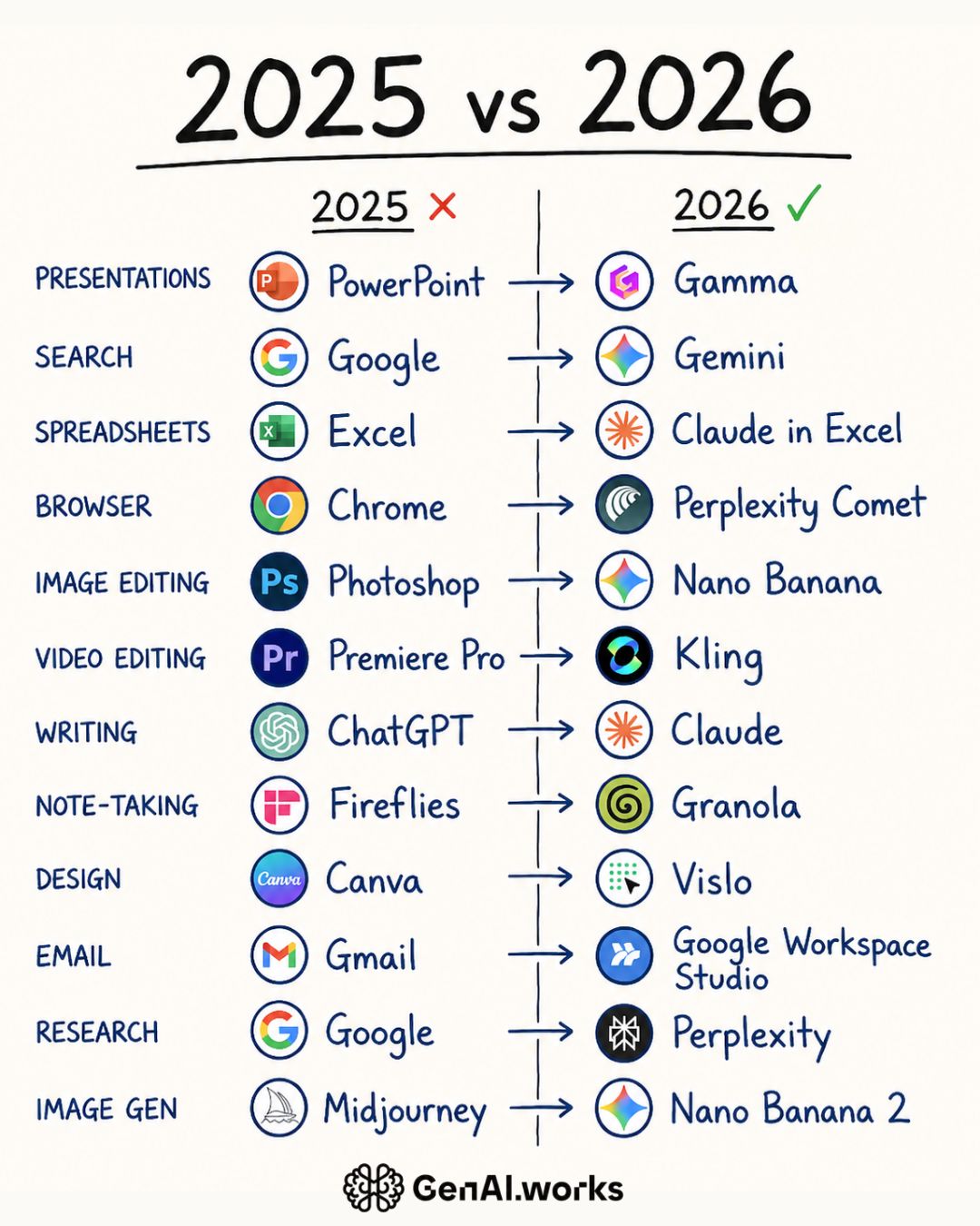 LinkedIn post image: Funny enough, with all the new AI tools I try, I still haven’t really switched away from a lot of the old ones.