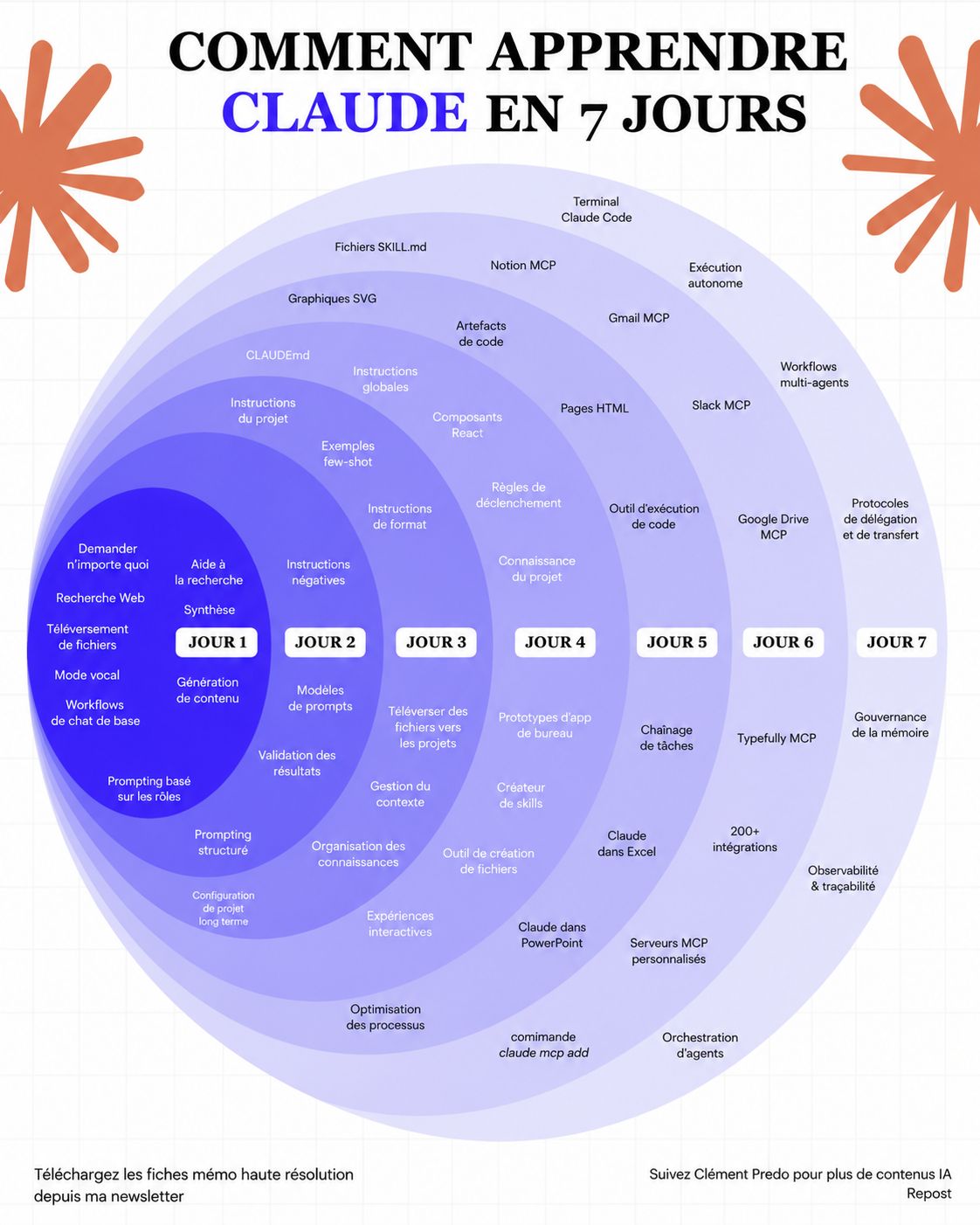 LinkedIn post image: Si je devais apprendre Claude en 7 jours,