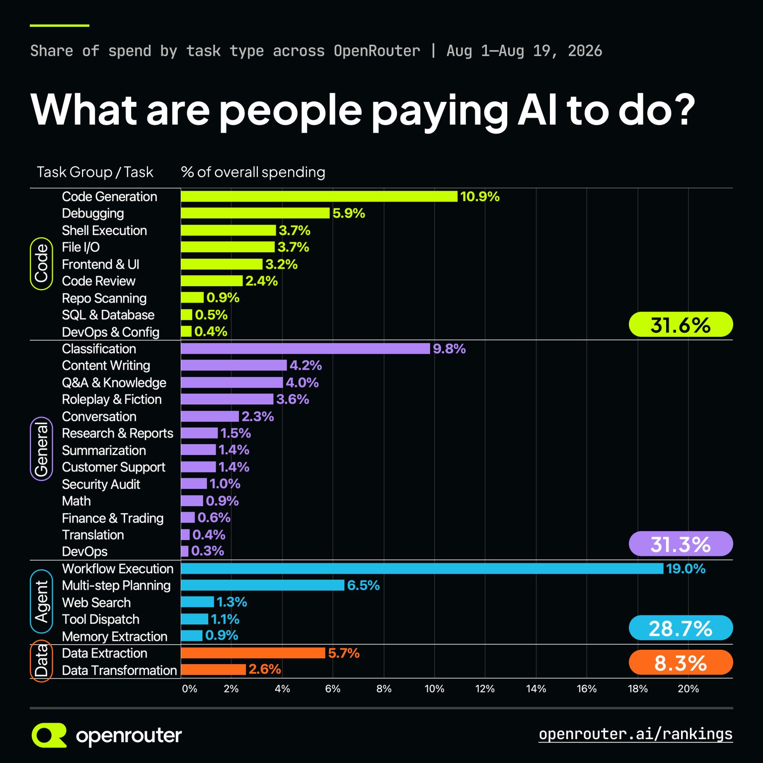 LinkedIn post image: What are people actually paying AI to do right now?
