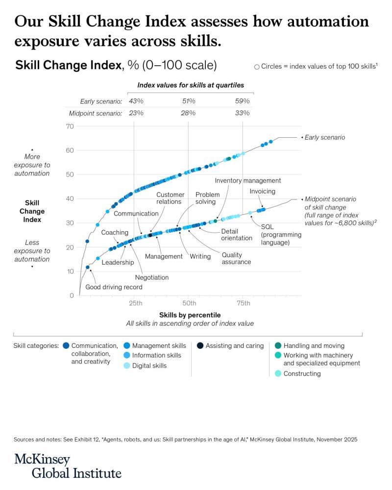 LinkedIn post image: Ah, the pleasant and familiar hum of “some human skills may become more valuable in AI” from McKinsey.