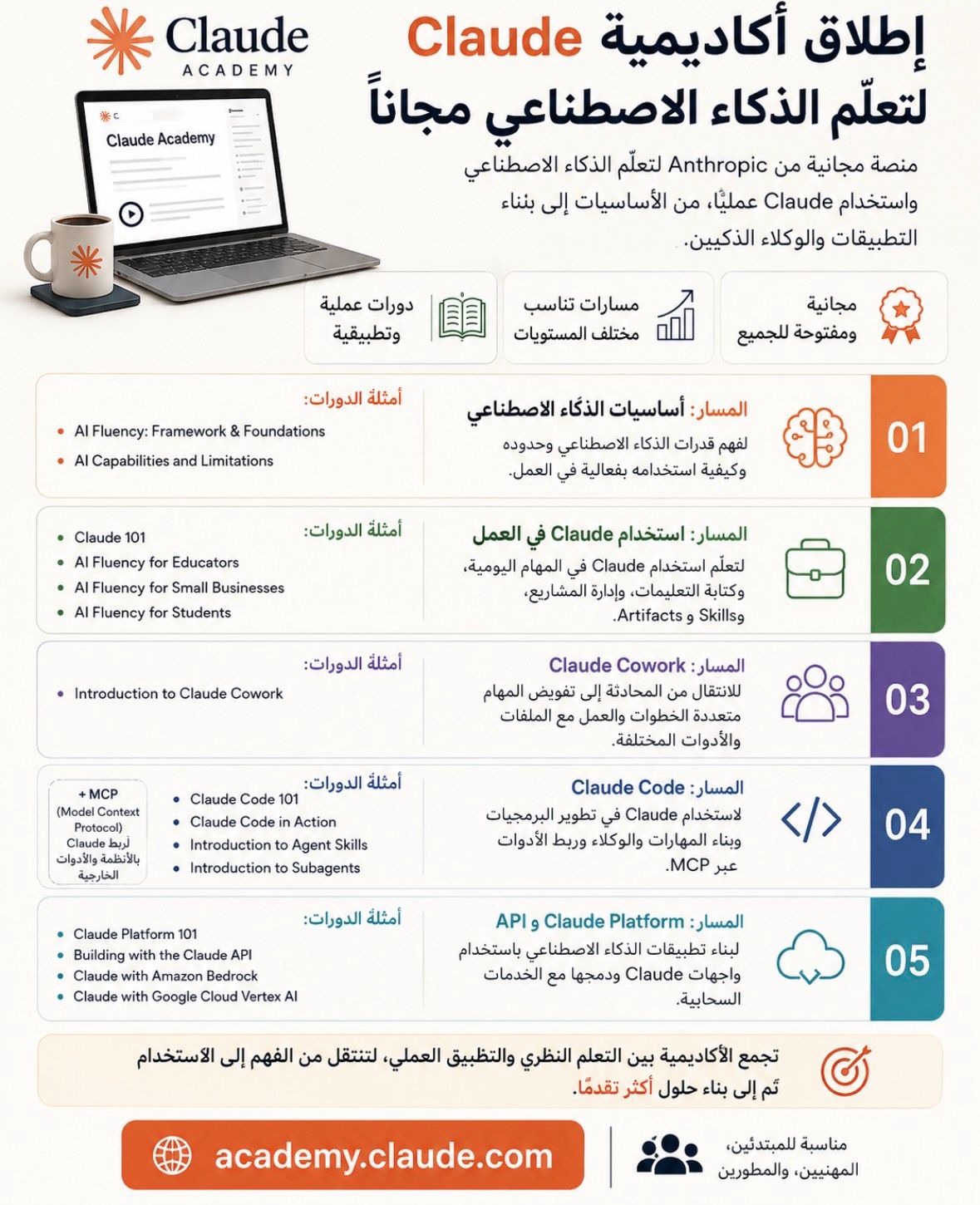LinkedIn post image: أكاديمية Claude لتعلّم الذكاء الاصطناعي مجانًا أصبحت متاحة للجميع