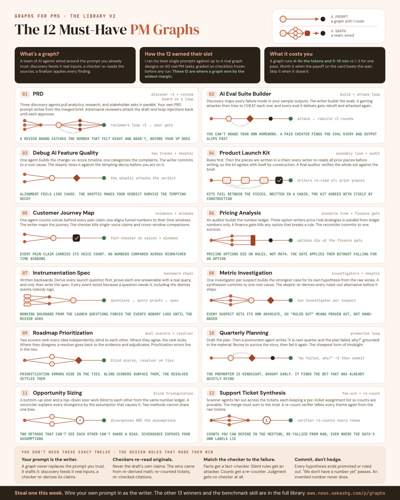 LinkedIn post image: Everyone's been hyping graphs over prompts and loops.