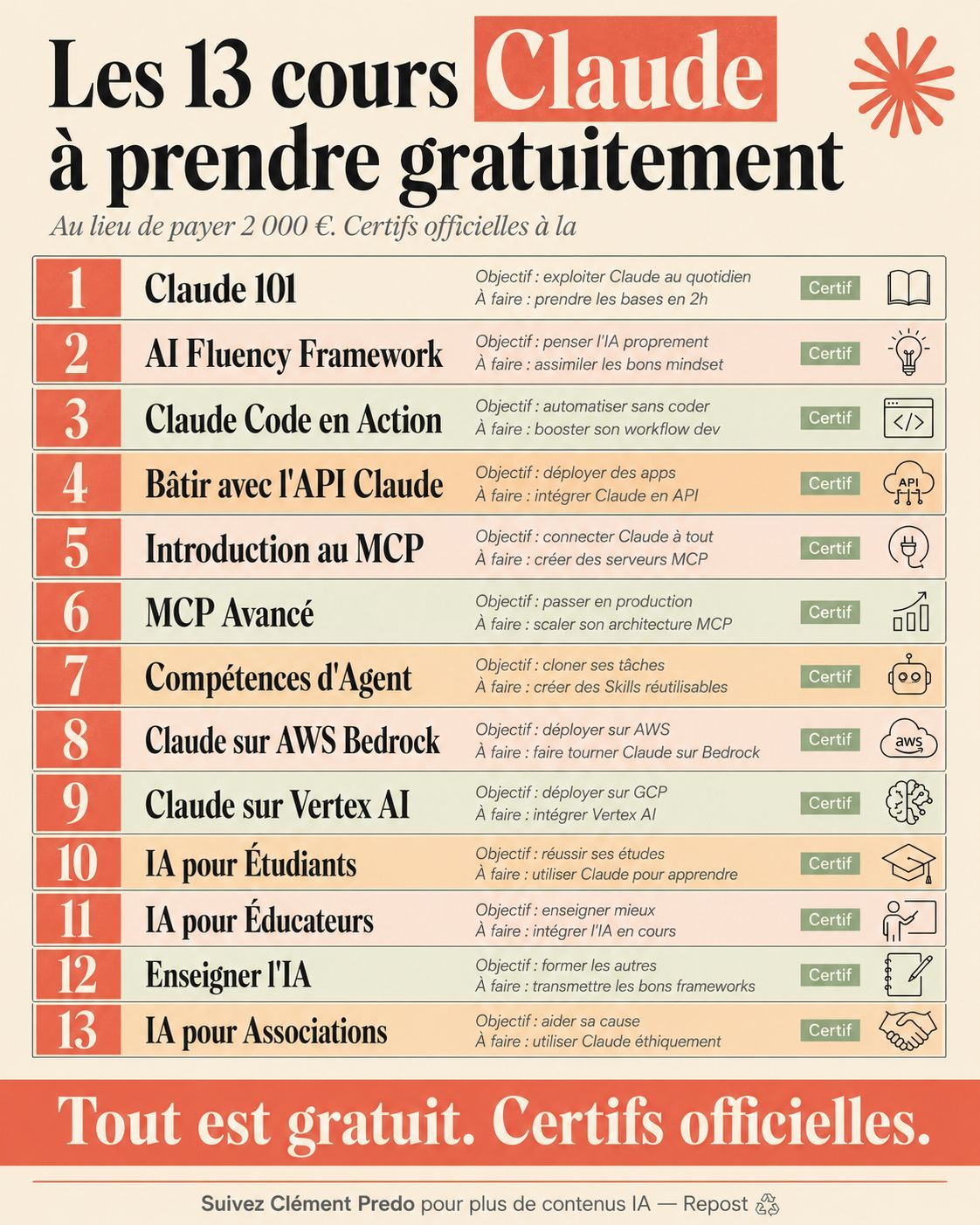 LinkedIn post image: Anthropic Academy propose 13 cours. La plupart des gens n'en connaissent que 2 ou 3.