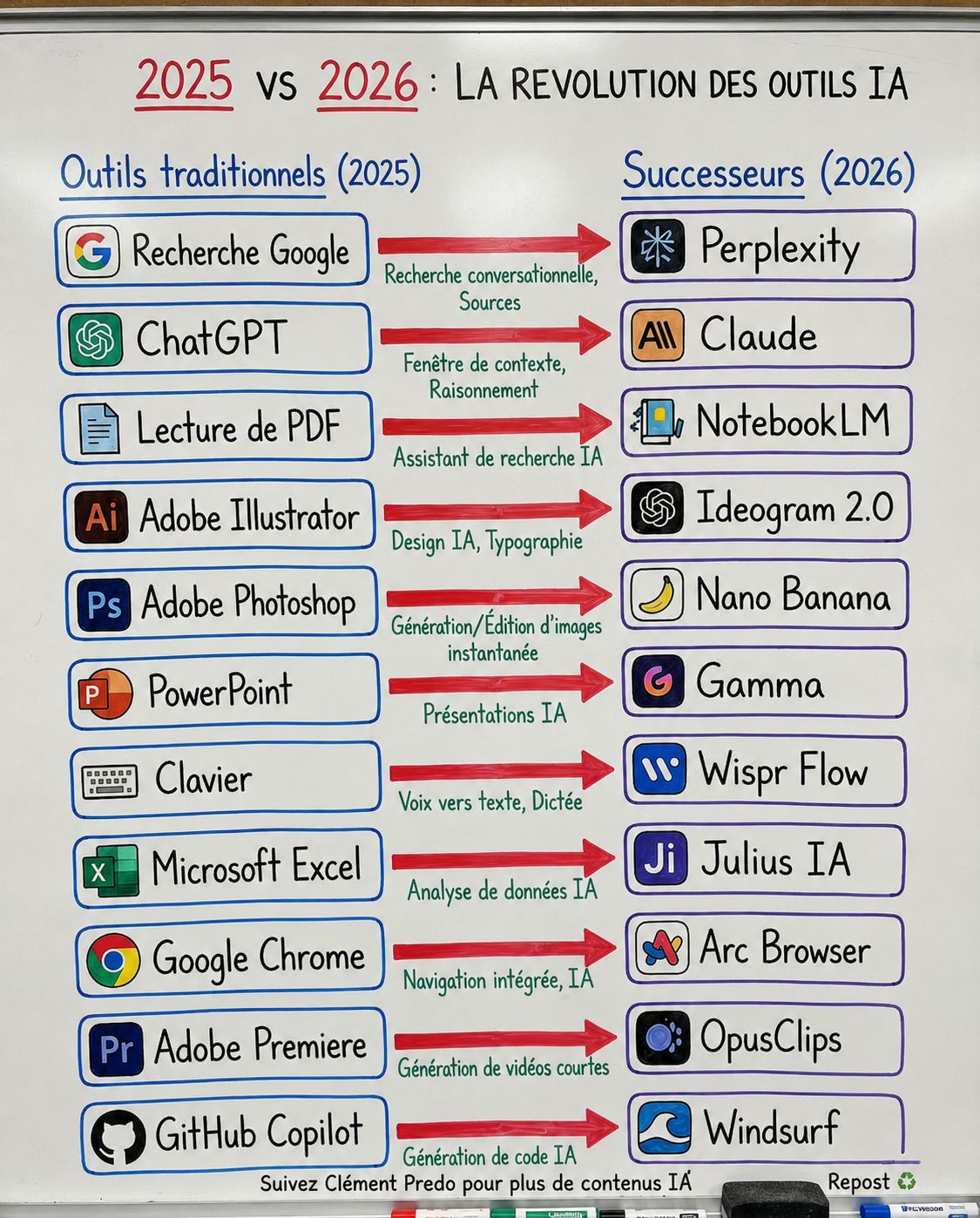 LinkedIn post image: J'ai repris tous les grands basculements d'outils de 2025 vers 2026. 11 ont été remplacés, voici la cartographie complèt