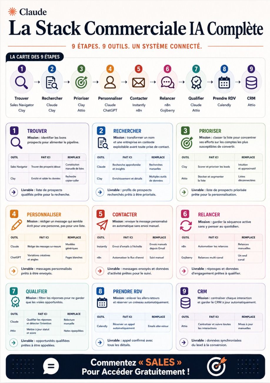 LinkedIn post image: J'ai construit la stack commerciale IA complète.