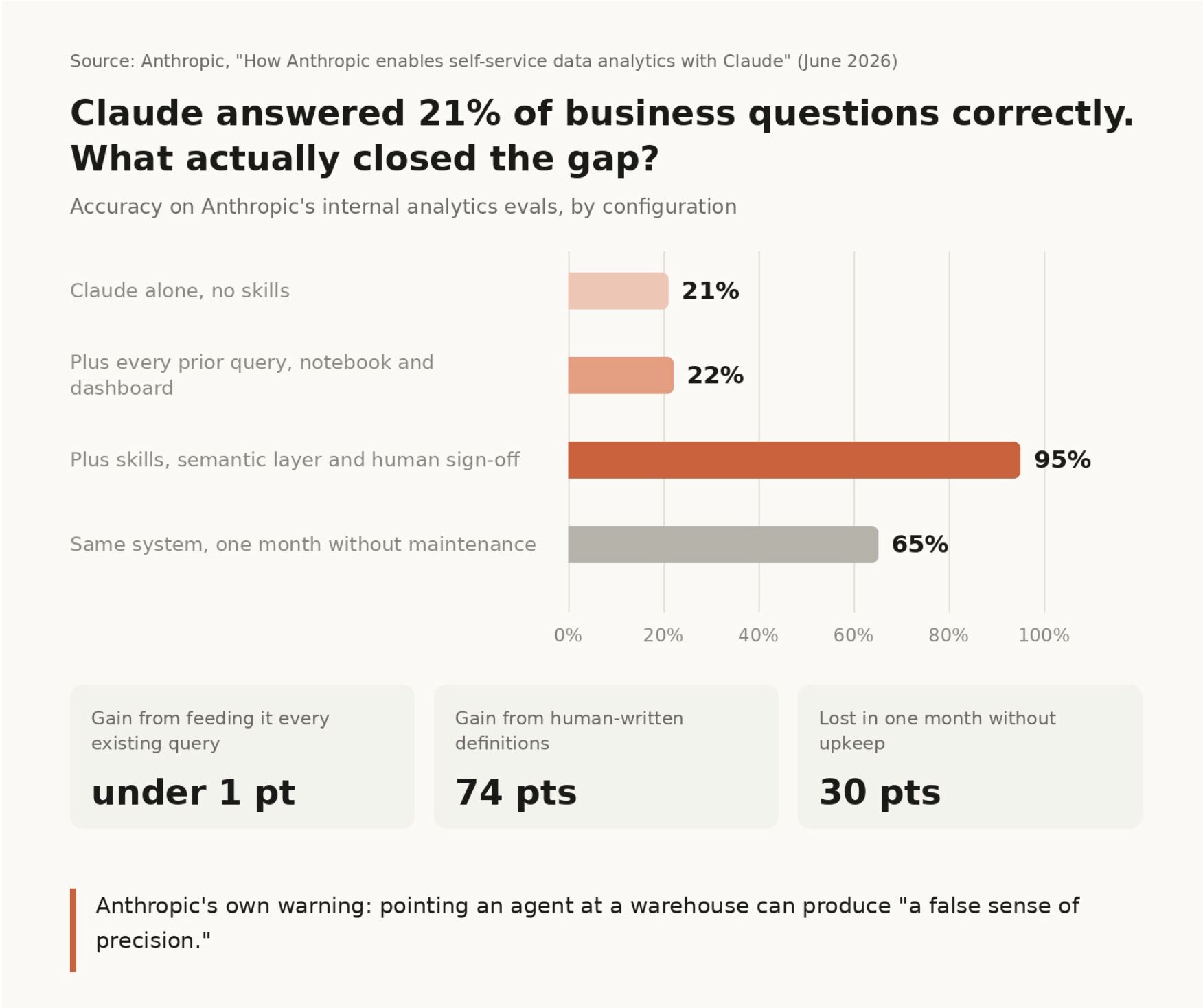 LinkedIn post image: Anthropic pointed Claude at their own data warehouse and it answered business questions correctly 21% of the time.