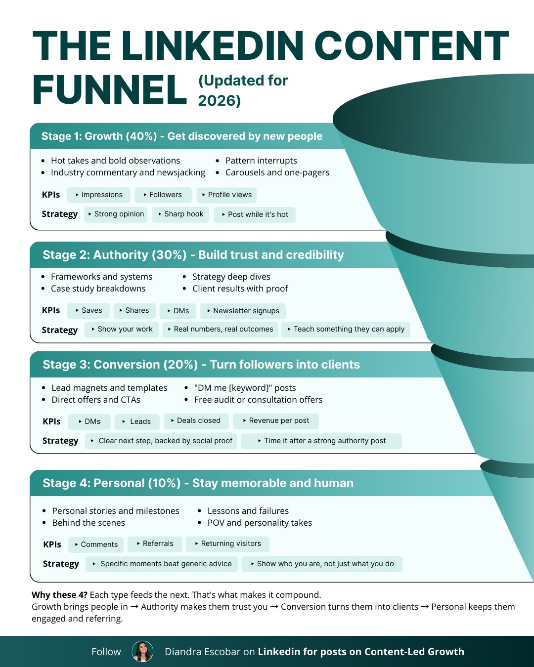 LinkedIn post image: If you want true inbound from LinkedIn: EVERY SINGLE post needs a JOB. This four-bucket funnel is how I build six-seven