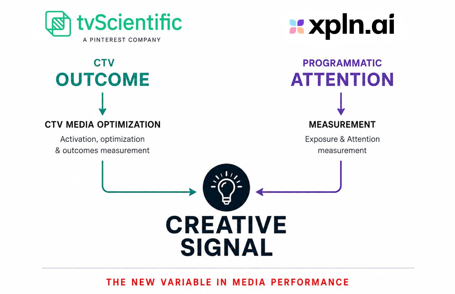LinkedIn post image: I know the co-founders of tvScientific (Jason and David), and xpln.ai (Fabien and Thibault) quite well.