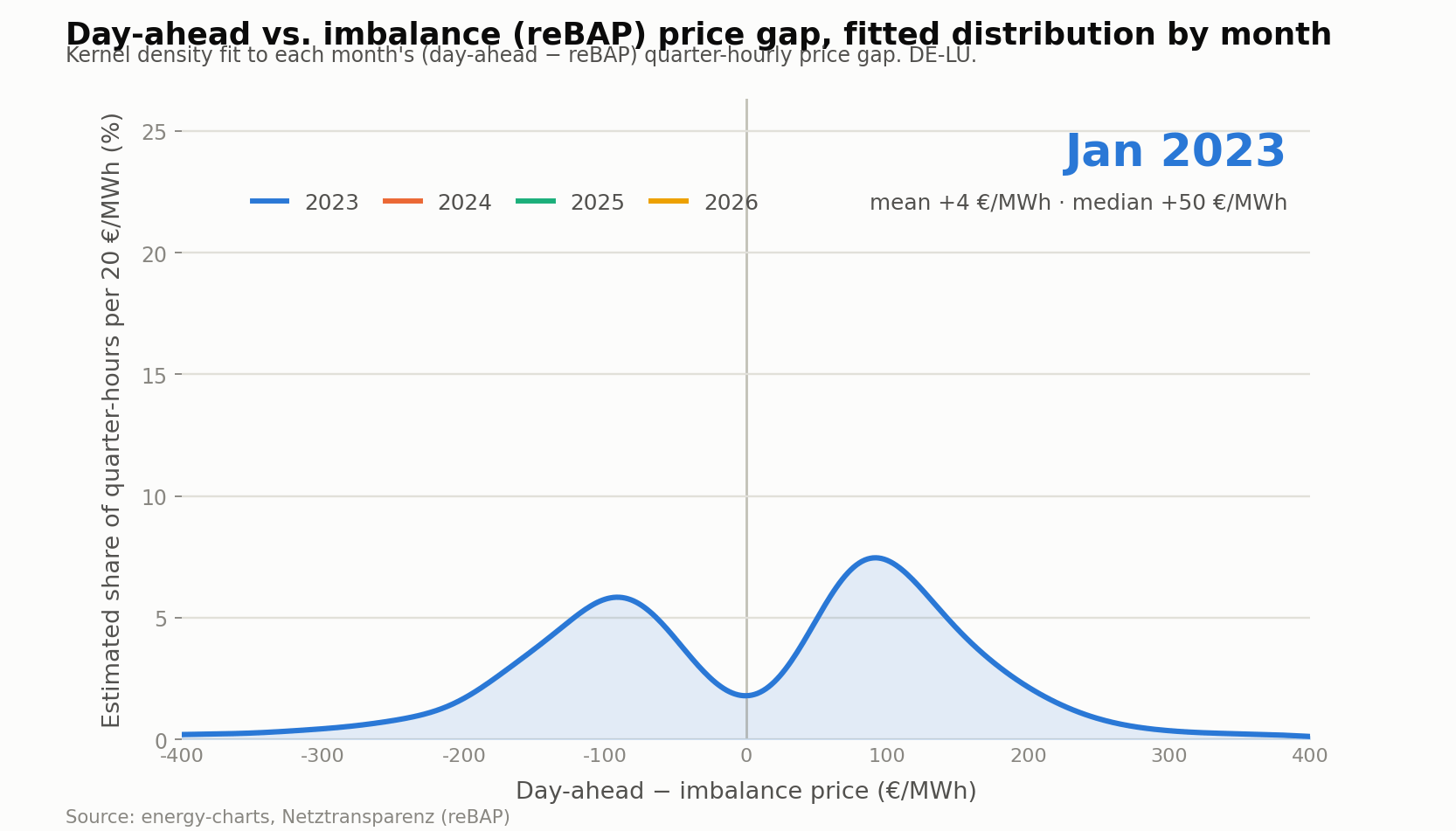 LinkedIn post image: Evolution of the difference between the Day-ahead price and the imbalance price (reBAP) in Germany.