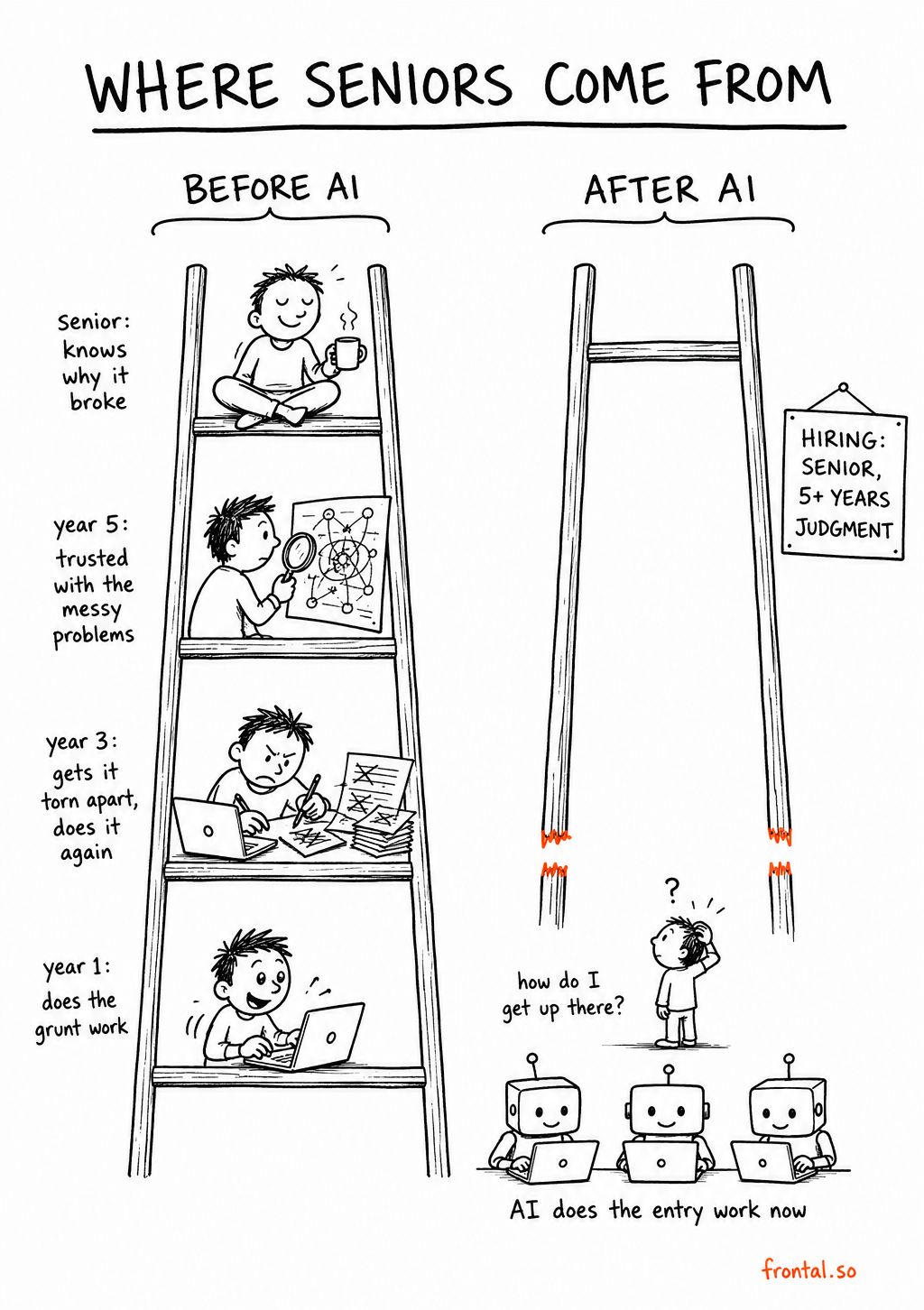 LinkedIn post image: Every job now asks for judgment. Judgment used to be the thing a job taught you.