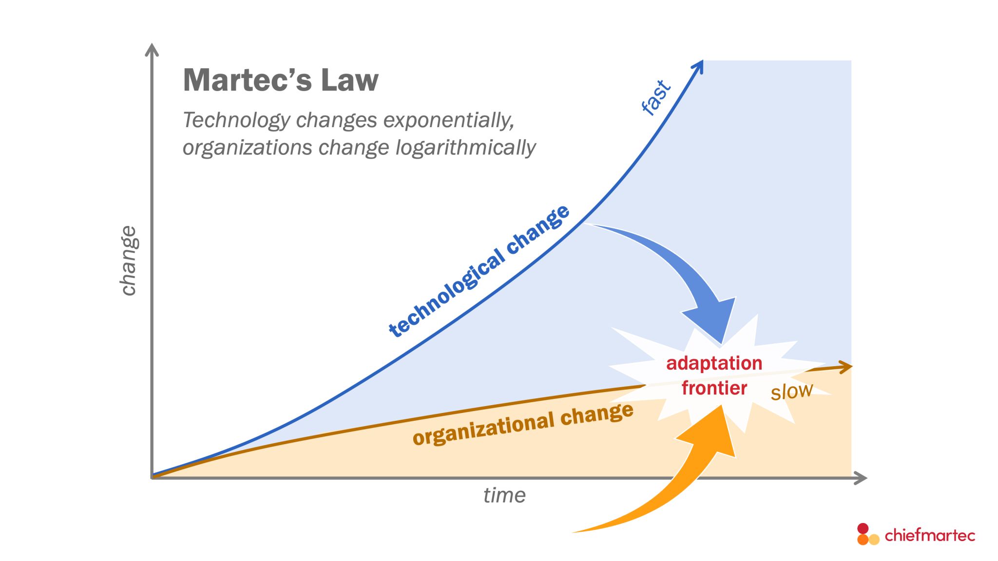 LinkedIn post image: I've been drawing the same chart for over a decade. Technology changes exponentially. Organizations change logarithmical