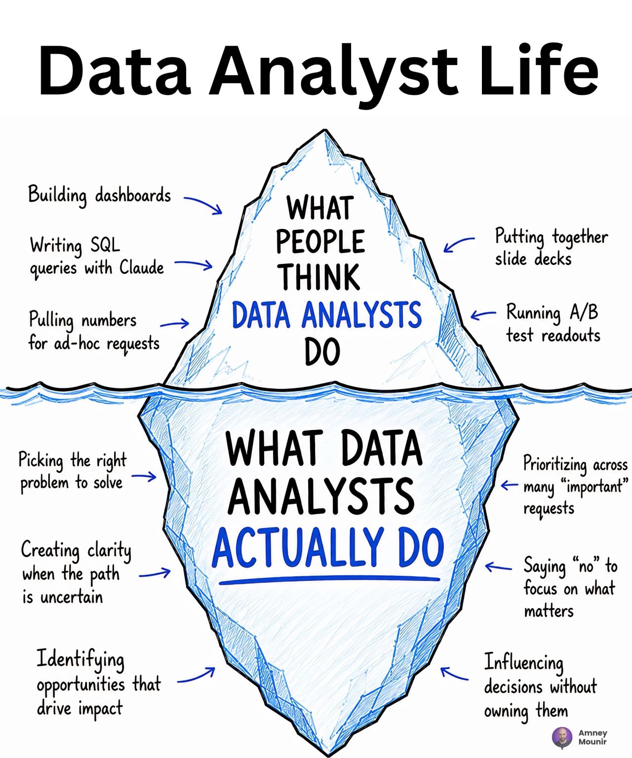 LinkedIn post image: Data Analyst is the most underrated job in tech.