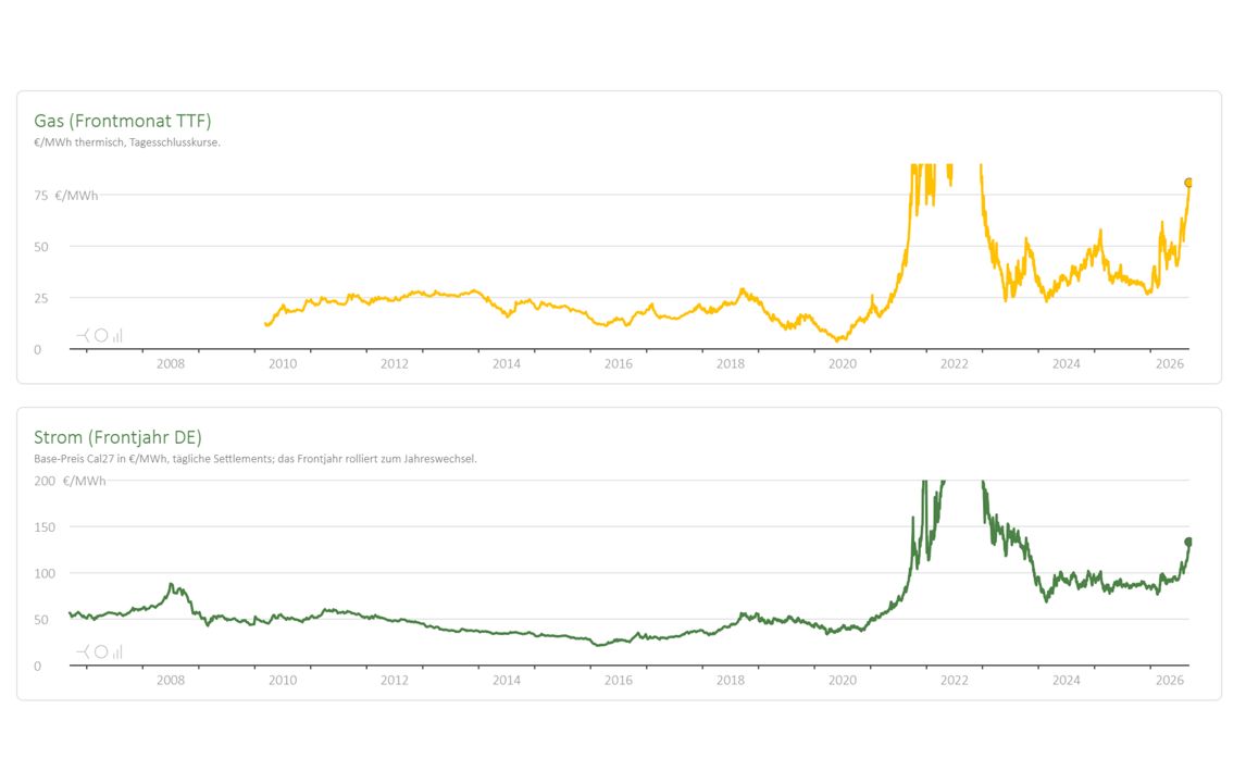 LinkedIn post image: Wir sind beim Gas jetzt bei 82 €/MWh (TTF front month).