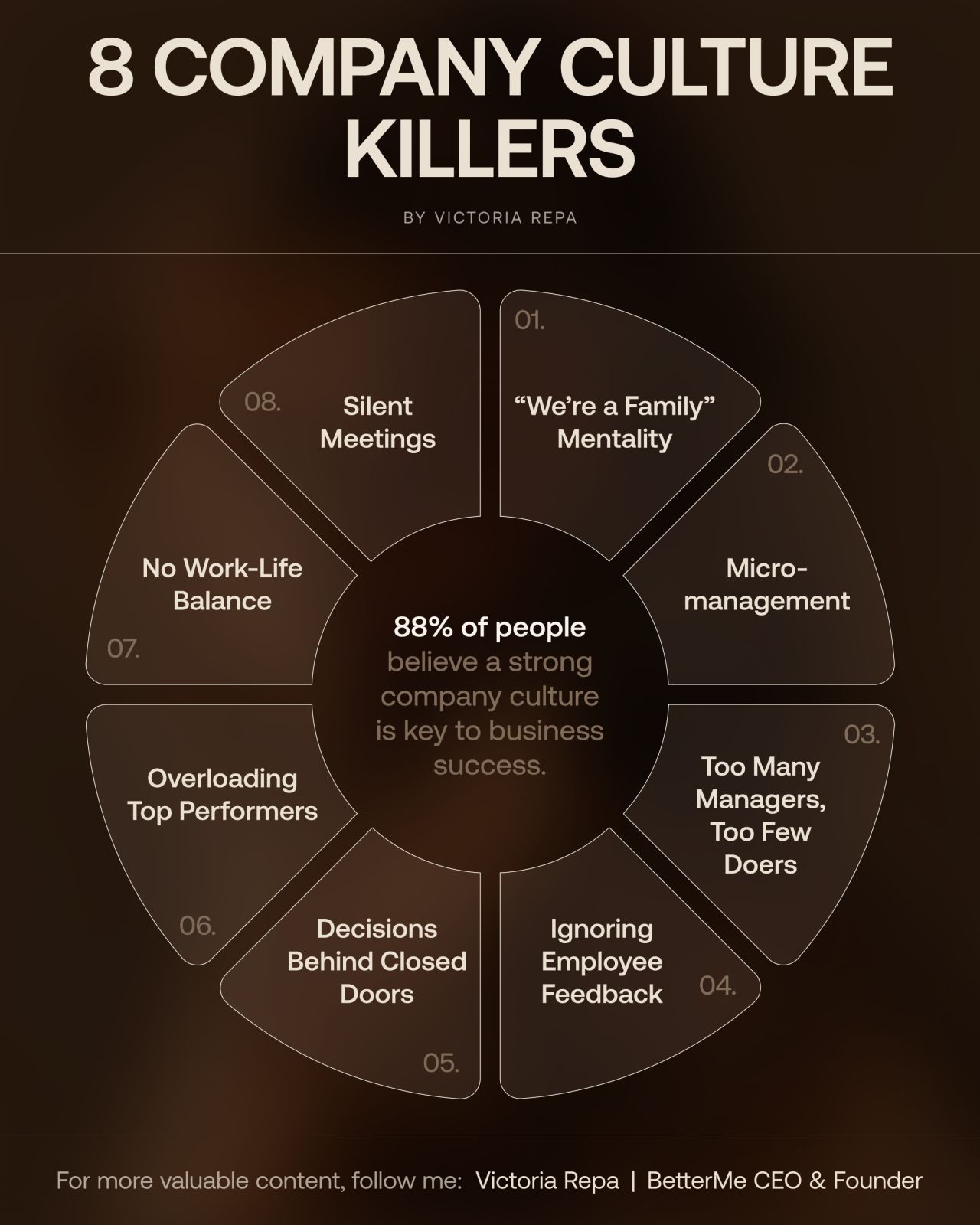 LinkedIn post image: 88% of people believe that a strong company culture is key to business success.