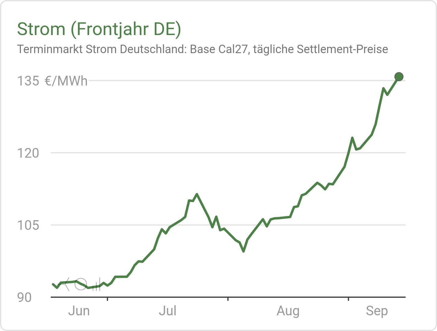 LinkedIn post image: Bei 135 Euro sind fast alle Marktpramien-Anlagen im Geld. Sowohl wind wie auch Solar.