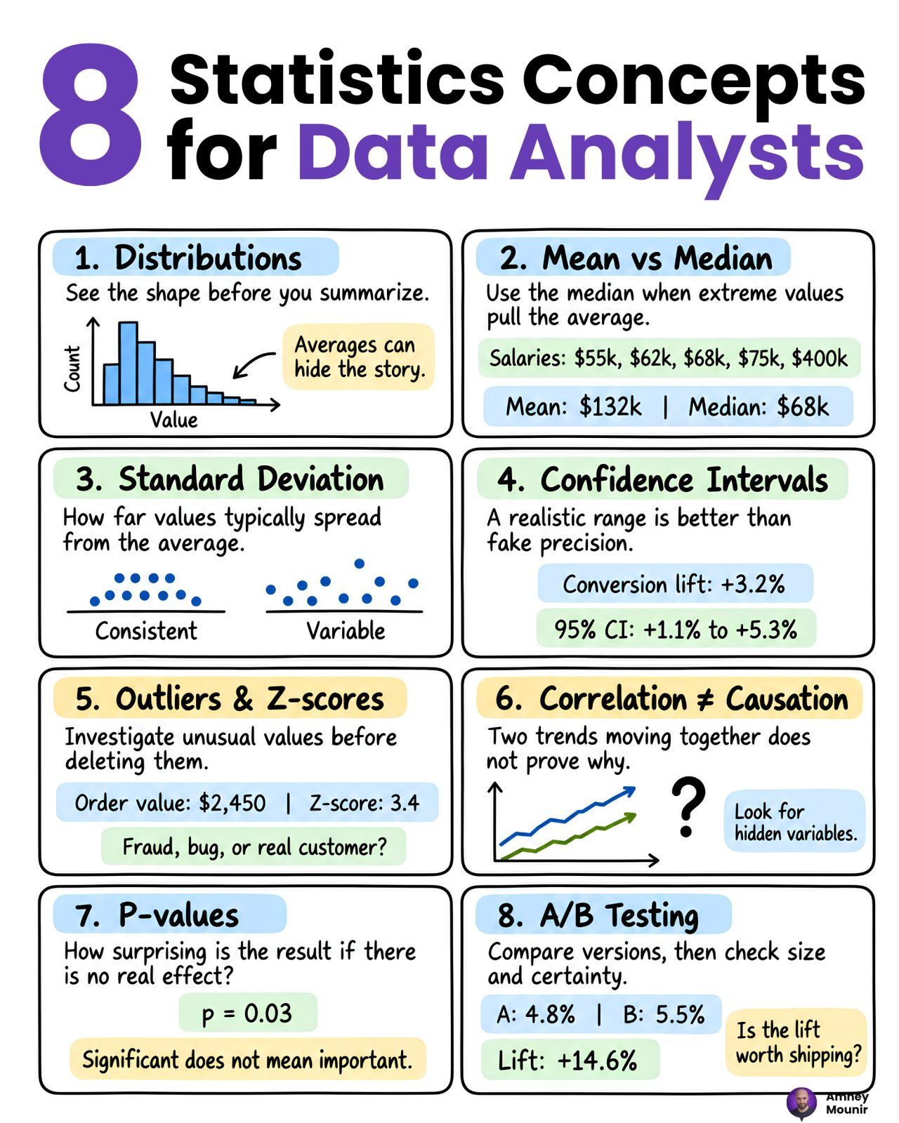 LinkedIn post image: 🔥 8 statistics concepts I use every day at Meta: