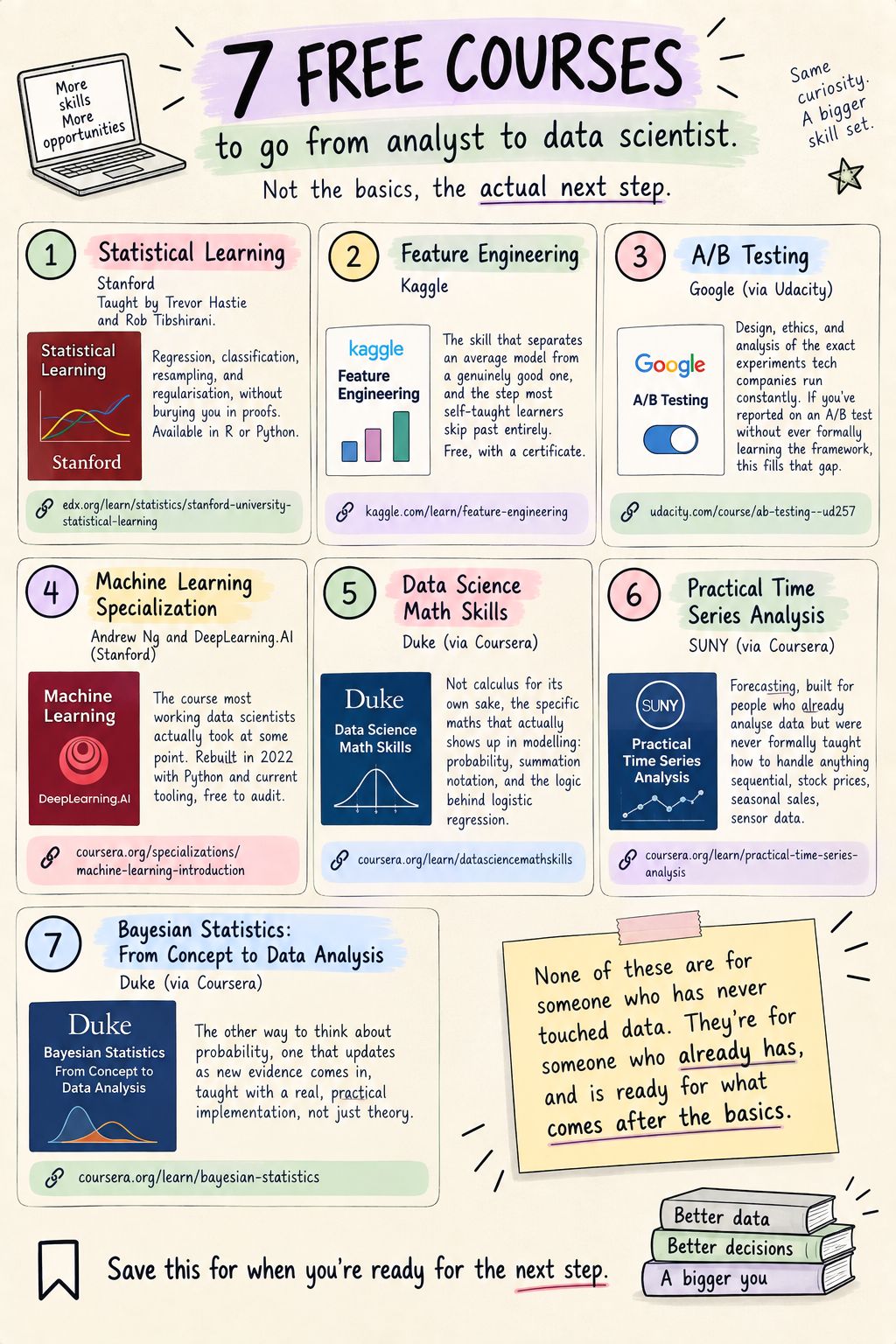 LinkedIn post image: 7 free courses to go from analyst to data scientist. Not the basics, the actual next step.