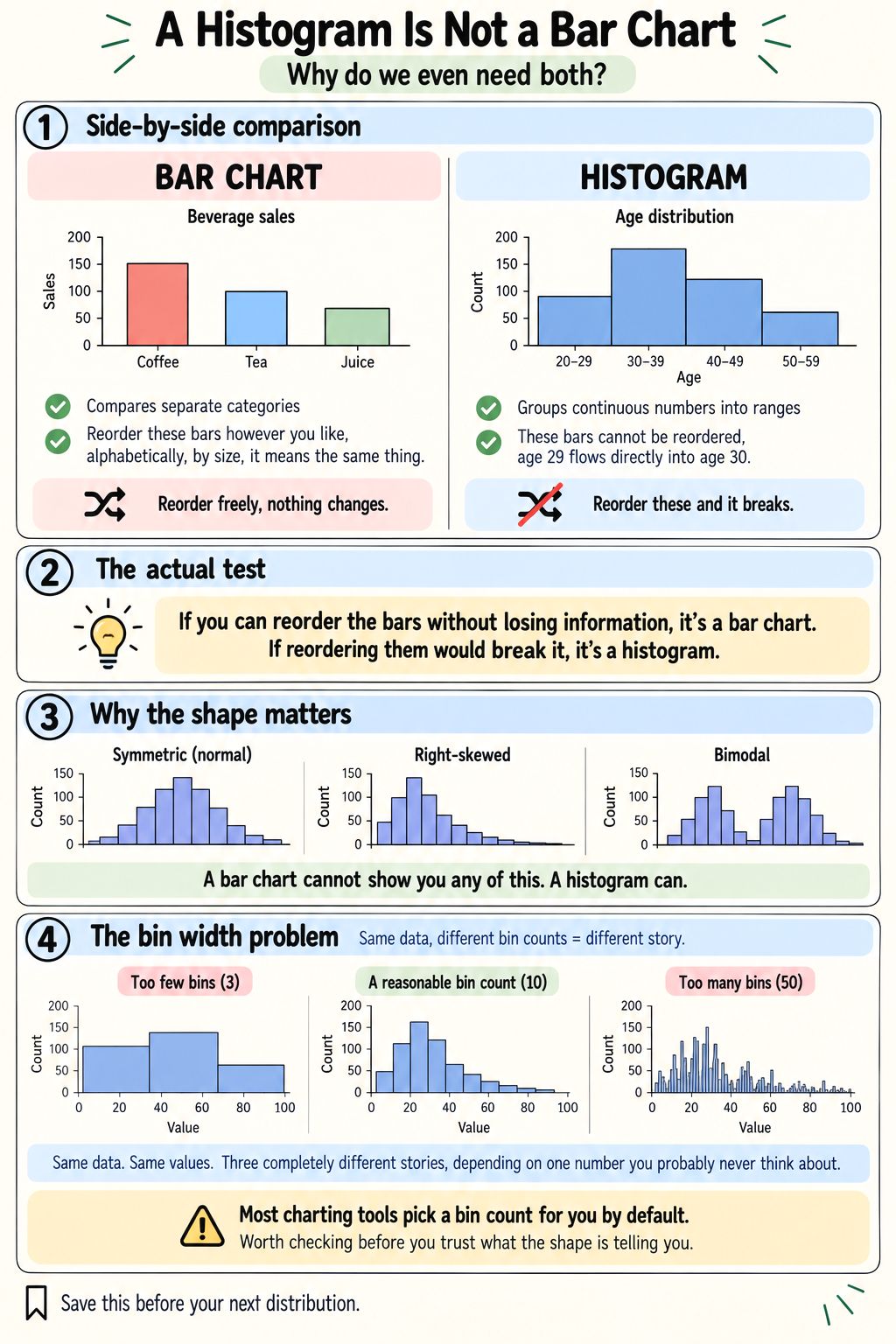 LinkedIn post image: Why do we even need histograms if we already have bar charts?