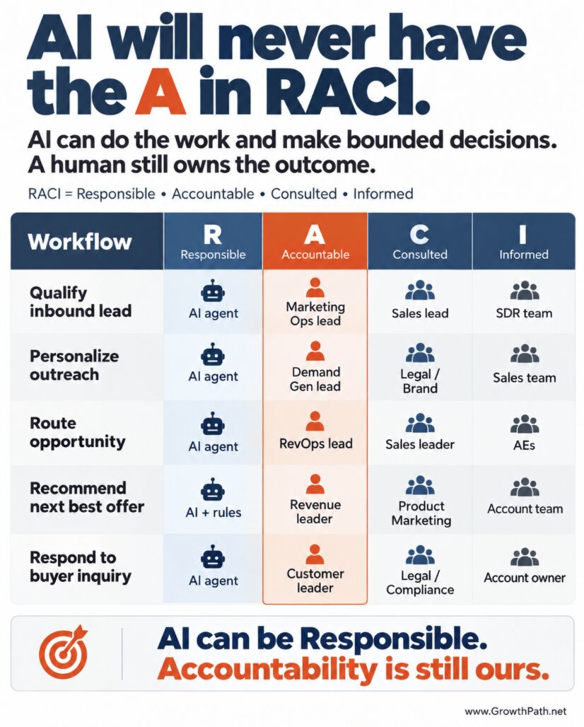 LinkedIn post image: AI will never have the A in RACI.