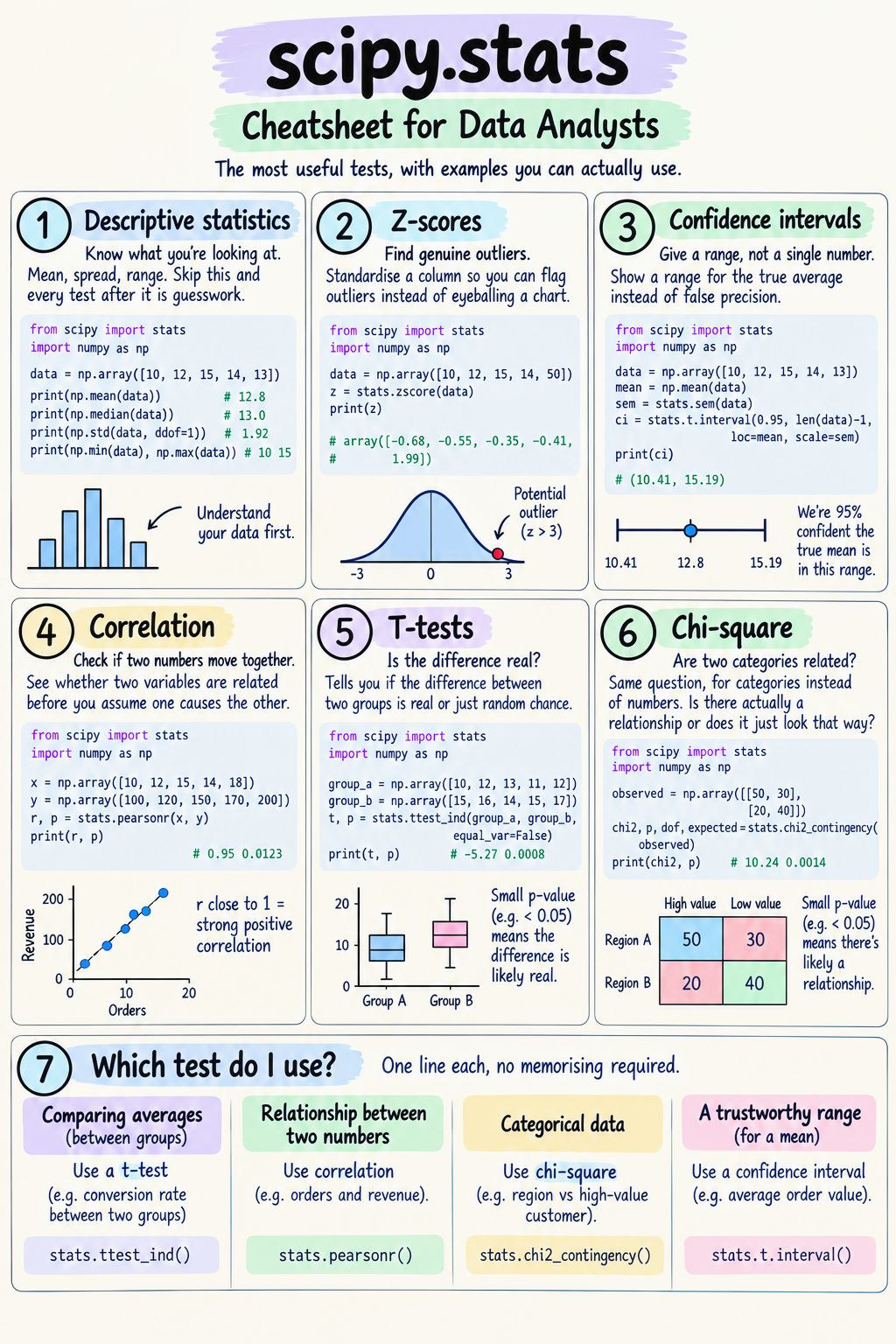 LinkedIn post image: Here's a cheatsheet for the scipy.stats tests you would actually use as a data analyst. Not the full library, just the p